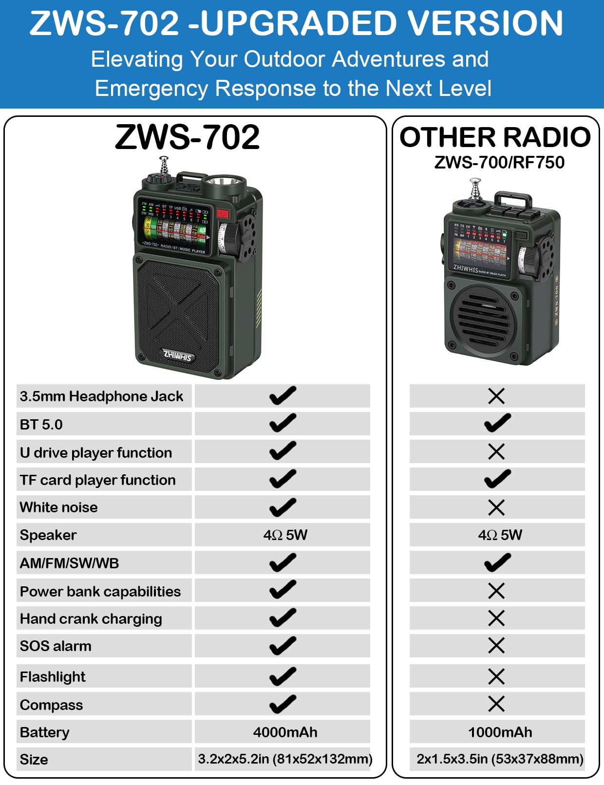 Zhiwhis Shortwave Radio With Bluetooth, Am/Fm/Sw/Wb Emergency Radios With Noaa Alerts, Hand Crank/Solar/4000Mah/White Noise/Sos/