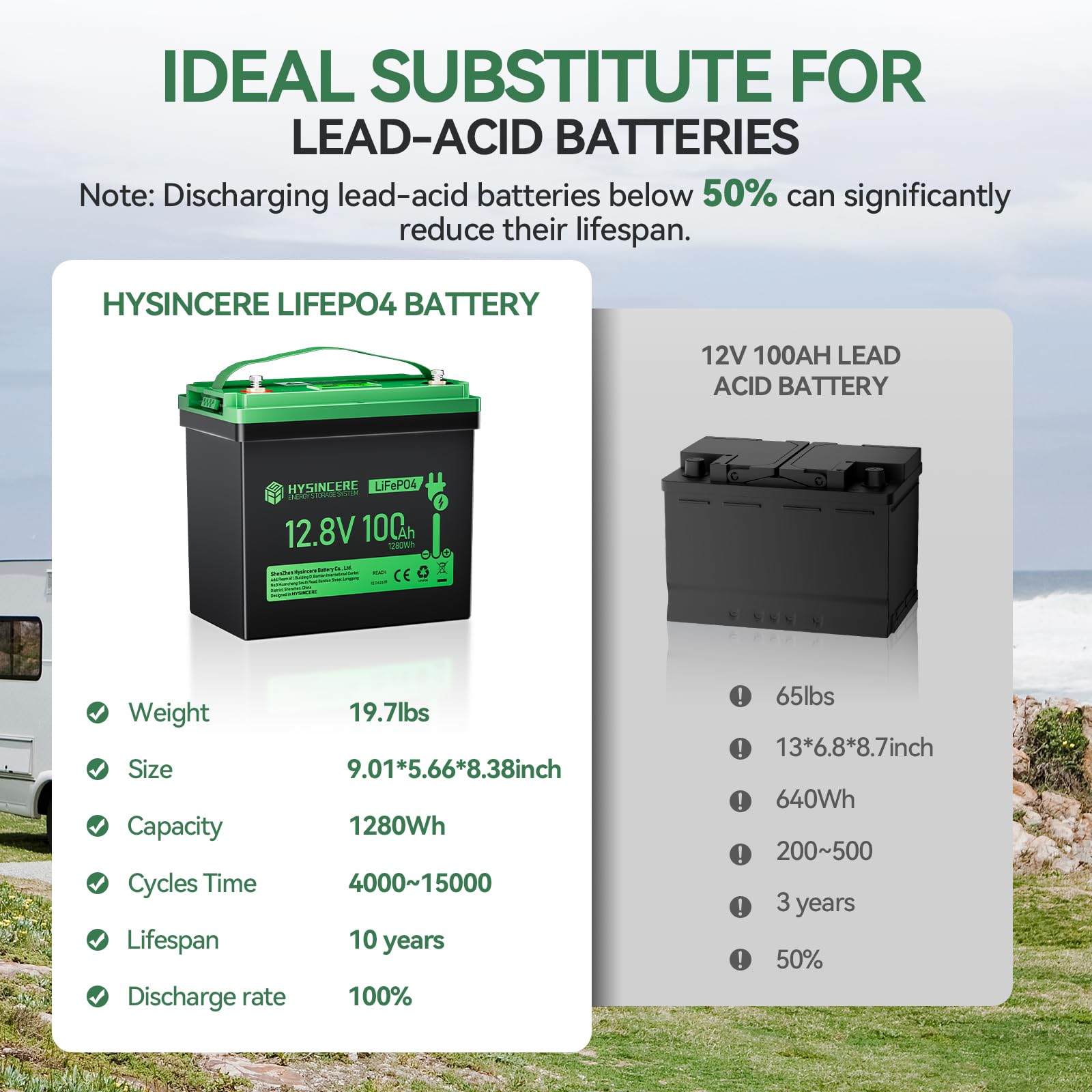 12V 100Ah Lifepo4 Lithium Battery, Mini Deep Cycle Rechargeable Lifepo4 Battery, Max.15000 Cycles Built In 100A Bms For Rv, Trol