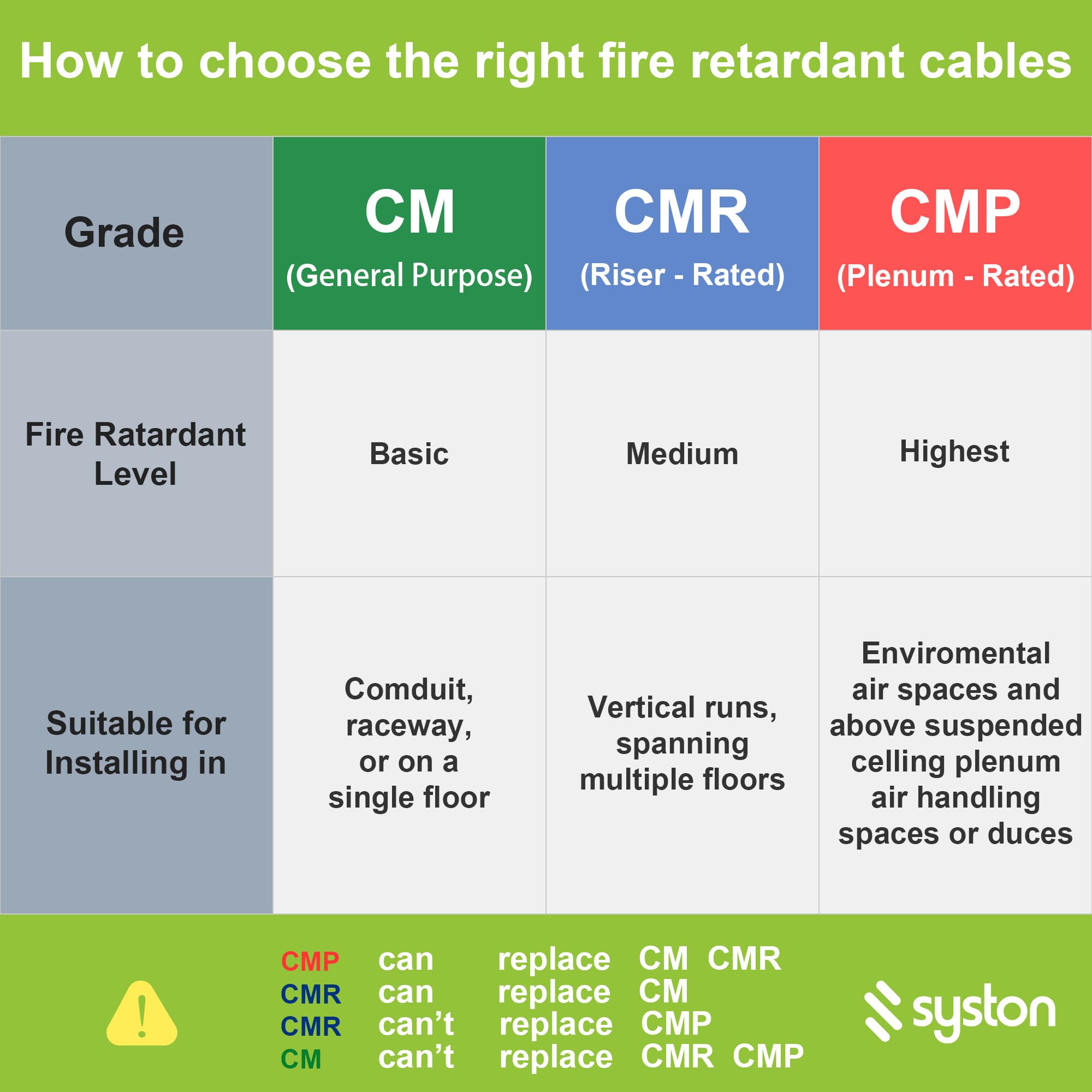 Syston Cable Technology Cat6E Ethernet Internet Cable   100 Ft,600Mhz 23Awg Solid Bare Copper Wire Outdoor/Indoor Suit, No Ends 10 Ft To 1000 Ft Available, Heat Resistant Riser Rated   Cmr