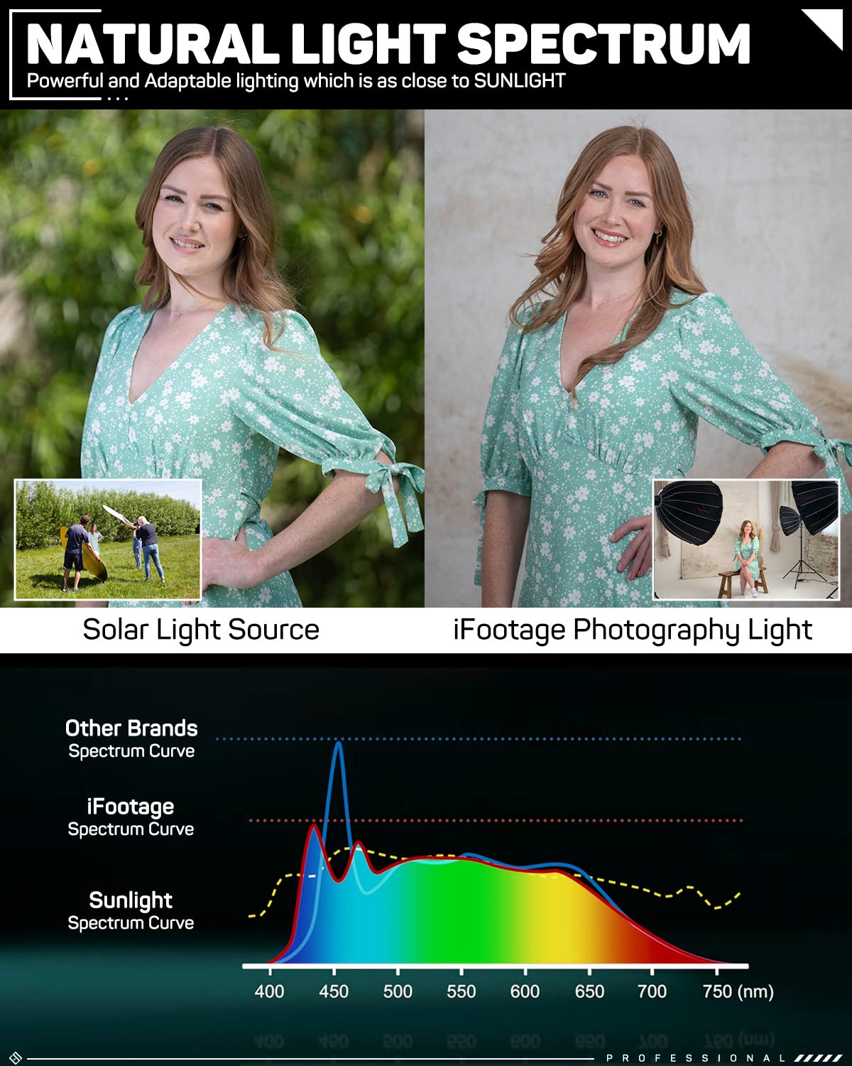 Ifootage Led Continuous Lighting, 70W Led Video Light With Carry Bag, Cri 98/Tlci 99/12200Lm/5600K Daylight, Blueteeth App Contr