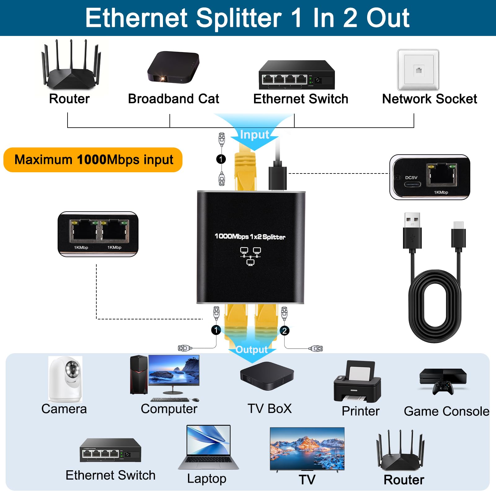 Ankey Ethernet Splitter 1 To 2 High Speed 1000Mbps, Ethernet Cable Splitter, Internet Splitter With Usb Power Cable, Ethernet Po