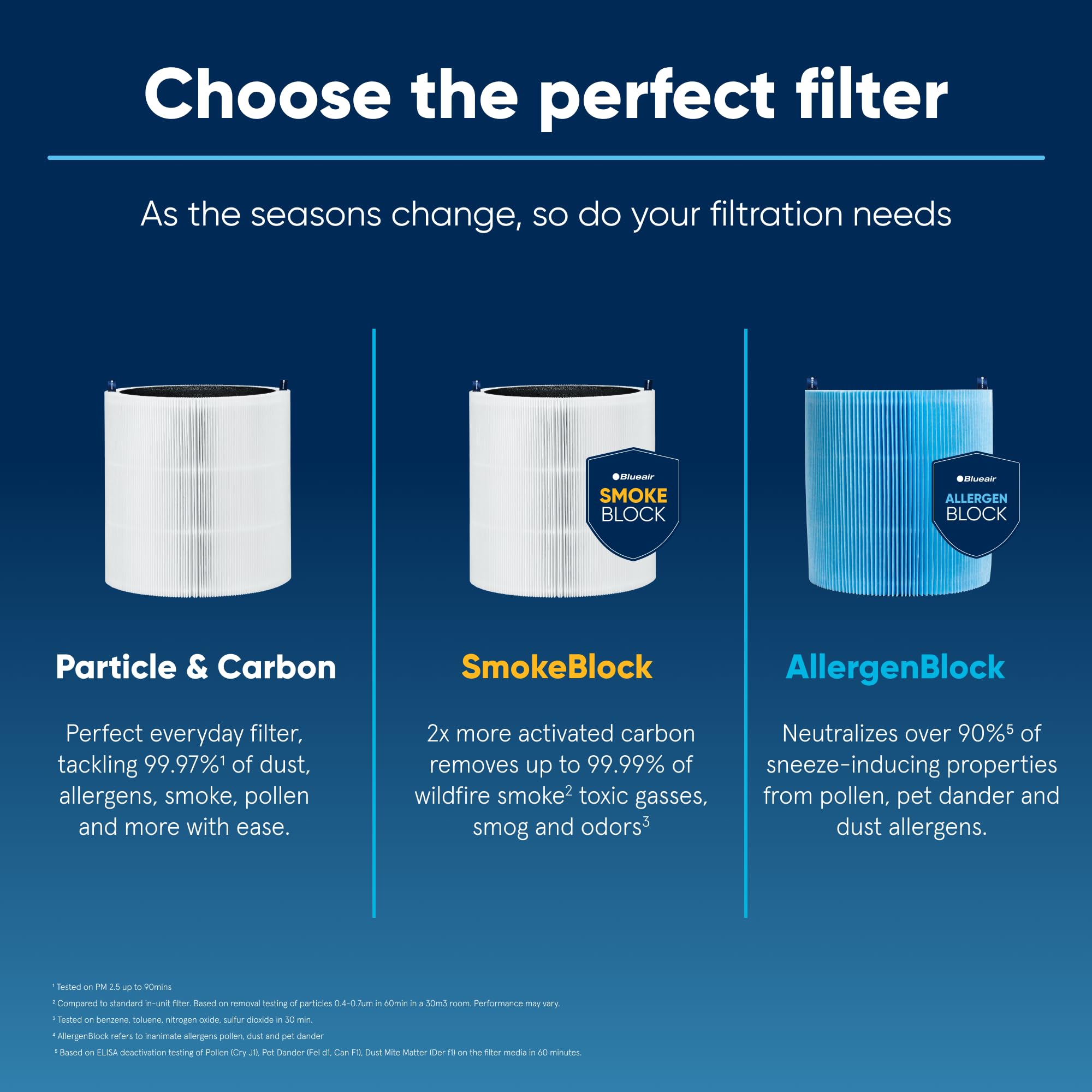 Blueair Blue Pure 411I Max Smokeblock Genuine Replacement Filter, Extra Carbon Captures 99.99% Of Wildfire Smoke, Fits Blue Pure