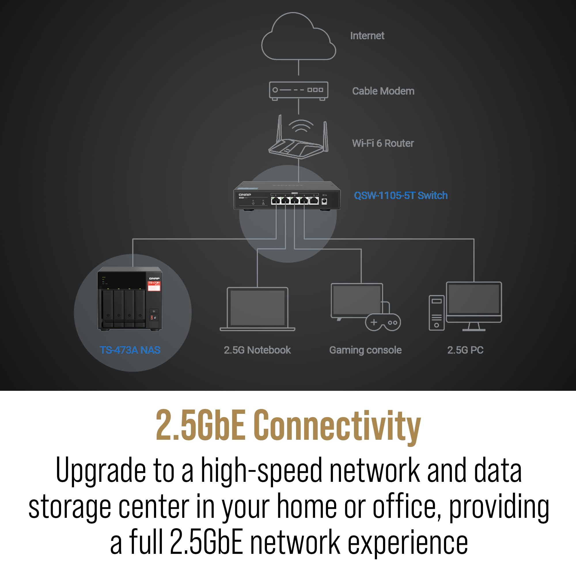 Qnap Ts 473A 4 Bay Amd Ryzen Quad Core 2.5Gbe Nas With Qsw 1105 5T 5 Port 2.5Gbe Unmanaged Switch