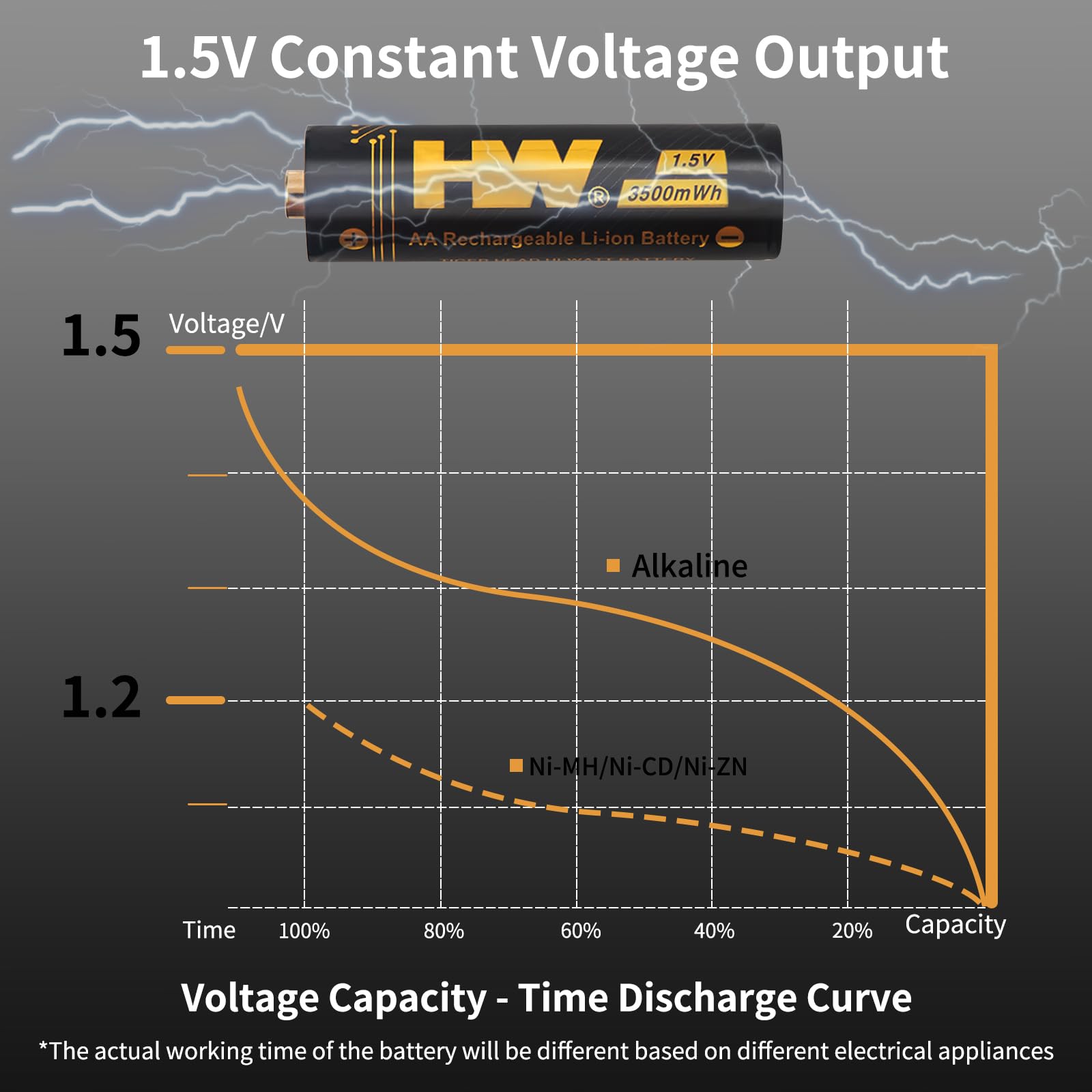 Hw 4 Pack Rechargeable Lithium Batteries Aa, 1.5V 3500 Mwh 2.5H Fast Charge Long-Lasting Power 1000+ Cycles Reuseable Double A B