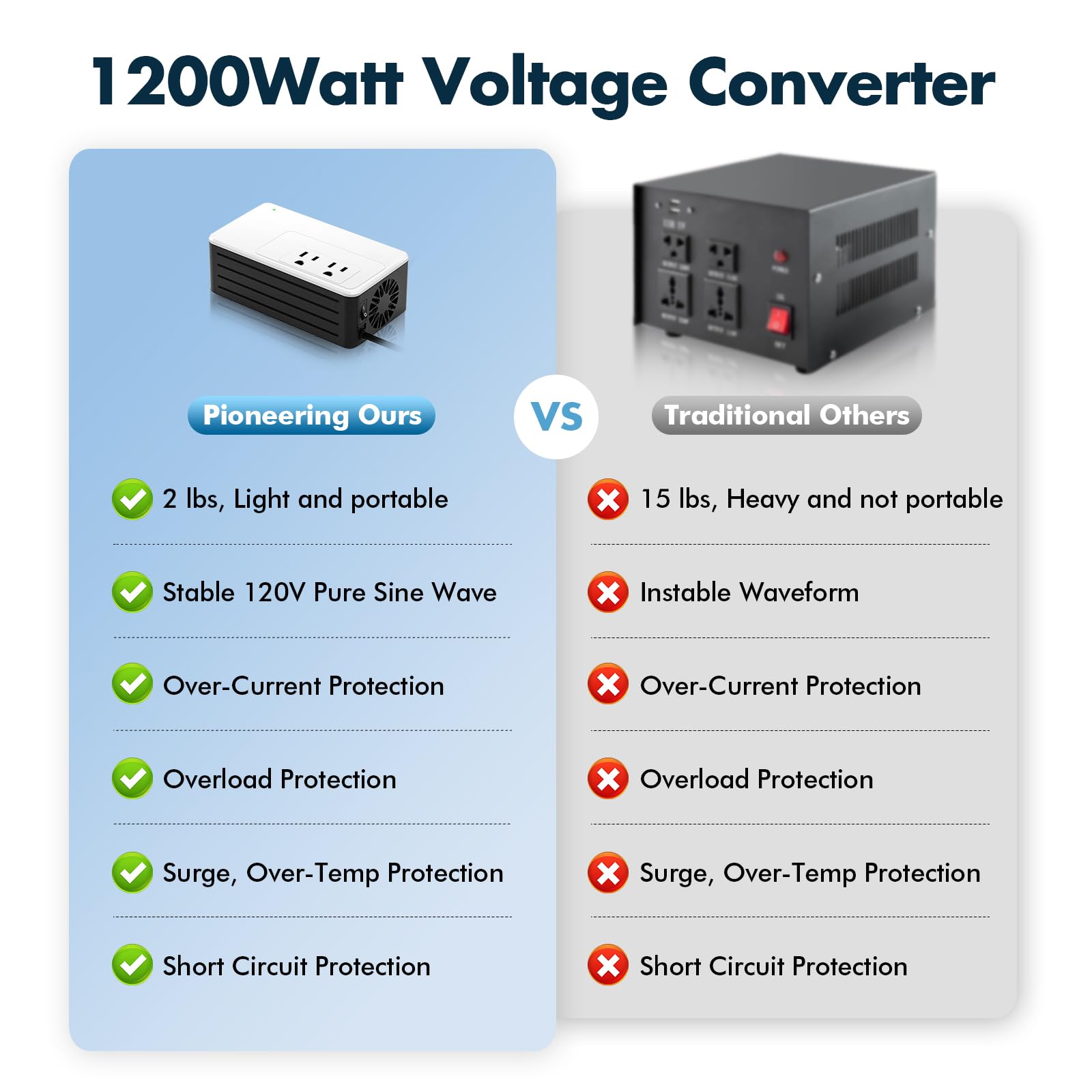1200W Universal Travel Adapter Converter Step Down 220V To 110V, 2 Lbs Light Weight, Stable Pure Sine Wave, For Hair Dryers, Str