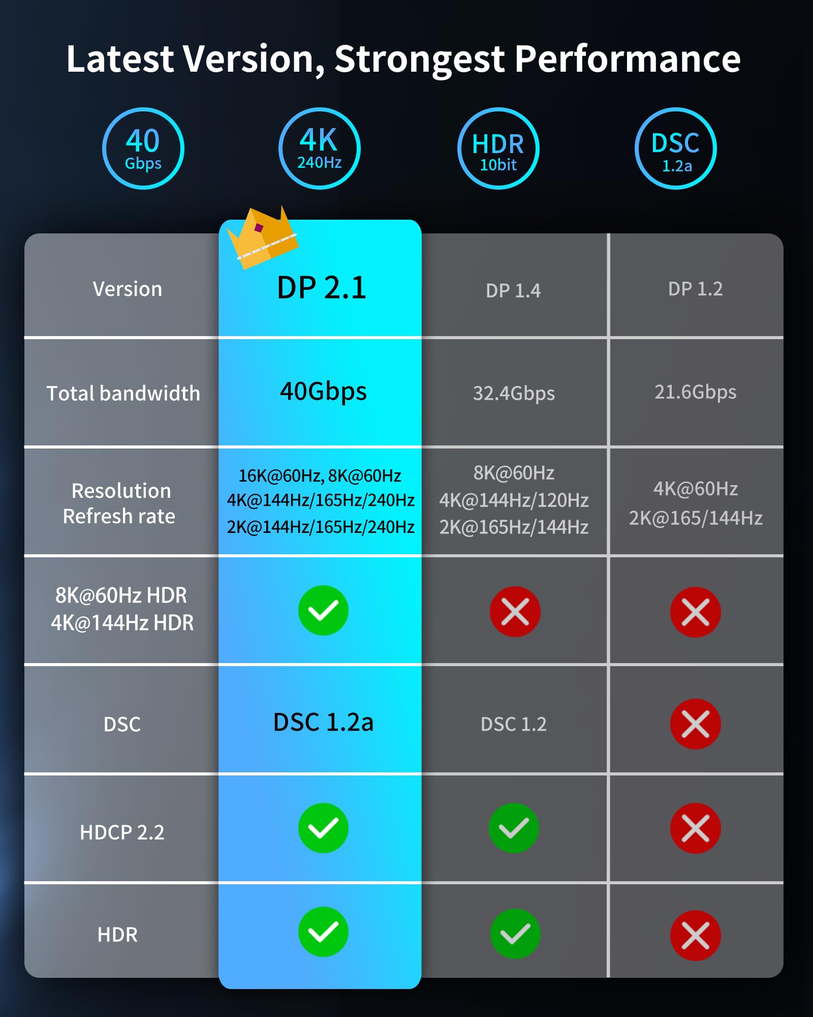 Silkland Long Displayport 2.1 Cable 20Ft, Dp 2.1 Cable [16K@60Hz, 8K@120Hz, 4K@240Hz, 2K@360Hz] 40Gbps Hdr, Hdcp Dsc 1.2A, Compa