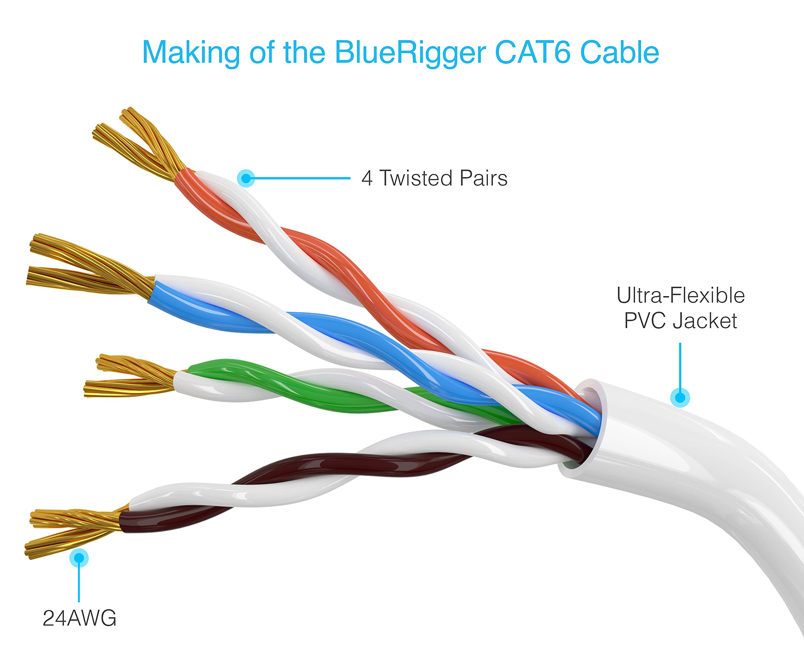 Bluerigger Cat6 Ethernet Cable 20Ft (1Gbps, 550Mhz, Rj45) Cat 6 Gigabit Internet Network Lan Patch Cord   Compatible With Game C