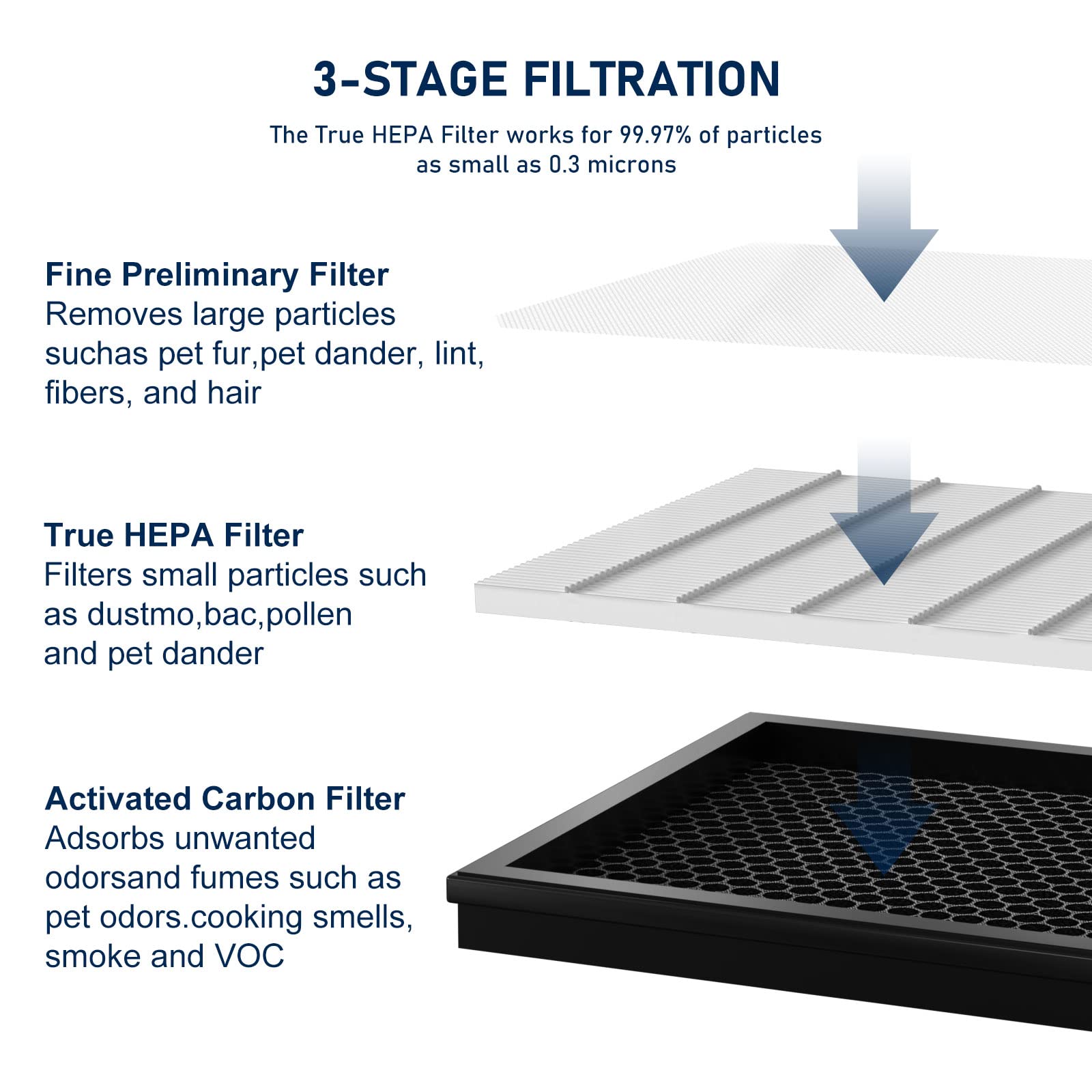 3 Pack G3 True Hepa Replacement Filter Fxap2W Compatible With Ameifu G3 Sferf 30 (Fxap2W) Air Cleaner Purifier, Vewior A3 And Ta