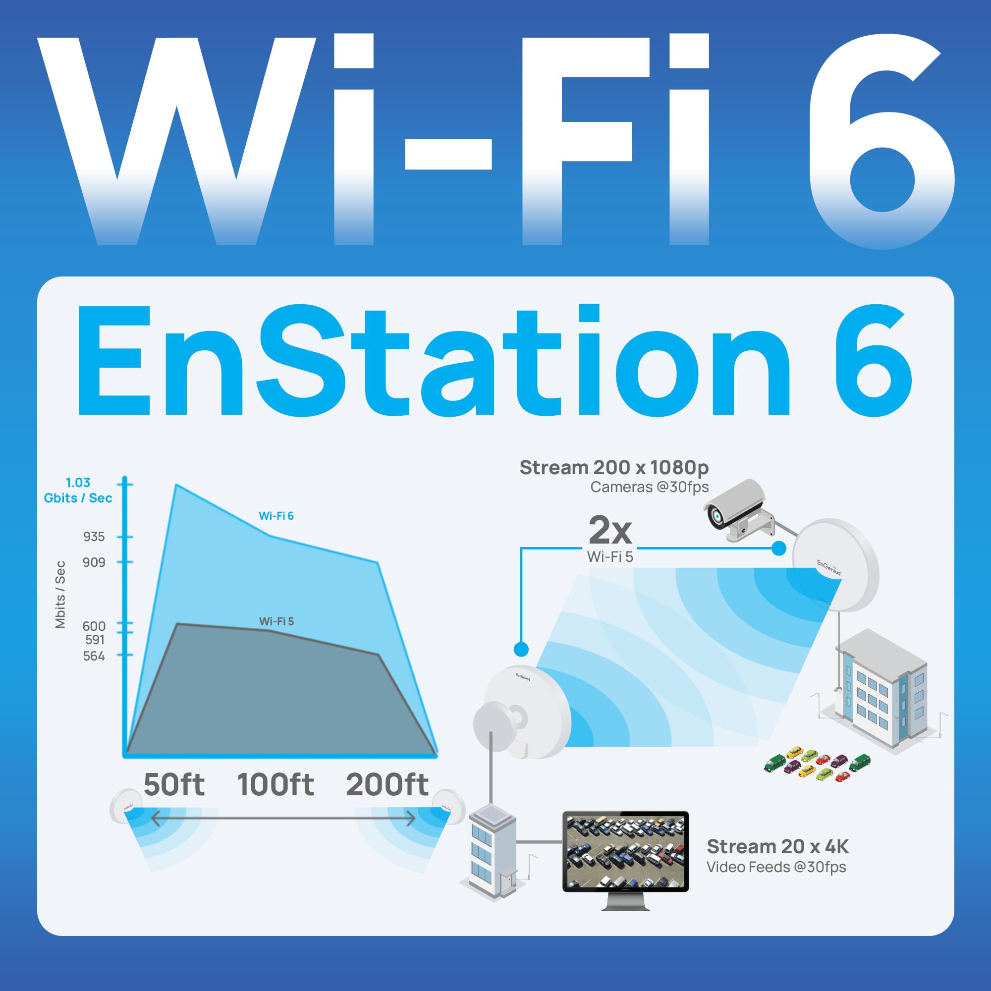 Engenius Wi Fi 6 (802.11Ax) 5Ghz 1,200 Mbps, 2X2 Outdoor Wireless Bridge, 26 Dbm, High Gain 19 Dbi Directional Antenna, Ip 55 Ho