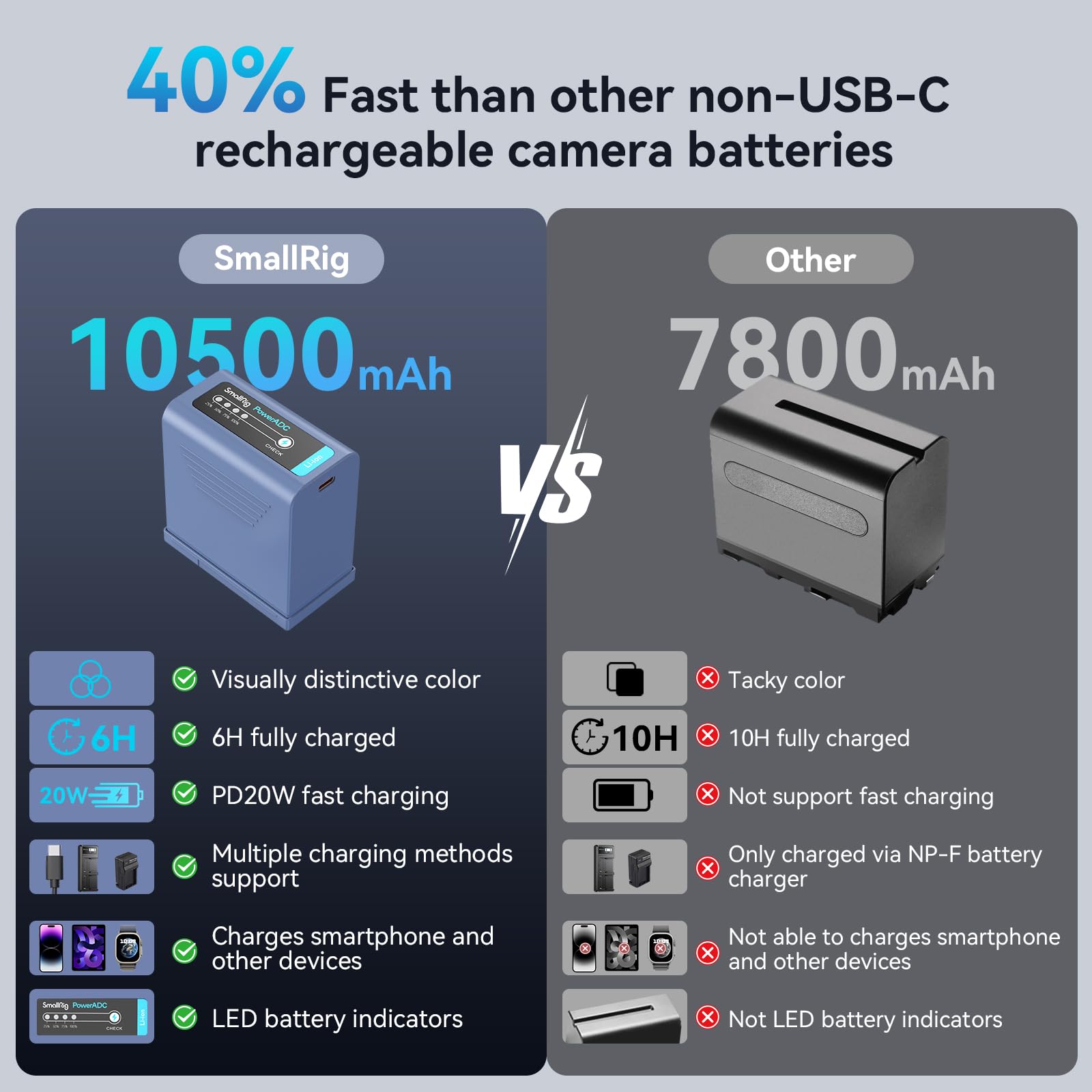 Smallrig Np F970 Battery 10500Mah Usb C Replacement Battery For Sony Np F970 F750 F550, Pd 20W Fast Charging, 6H Full Charged, F