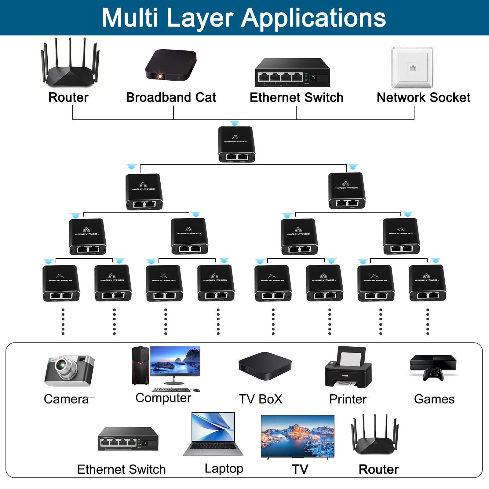 Ankey Ethernet Splitter 1 To 2 High Speed 1000Mbps, Ethernet Cable Splitter, Internet Splitter With Usb Power Cable, Ethernet Po