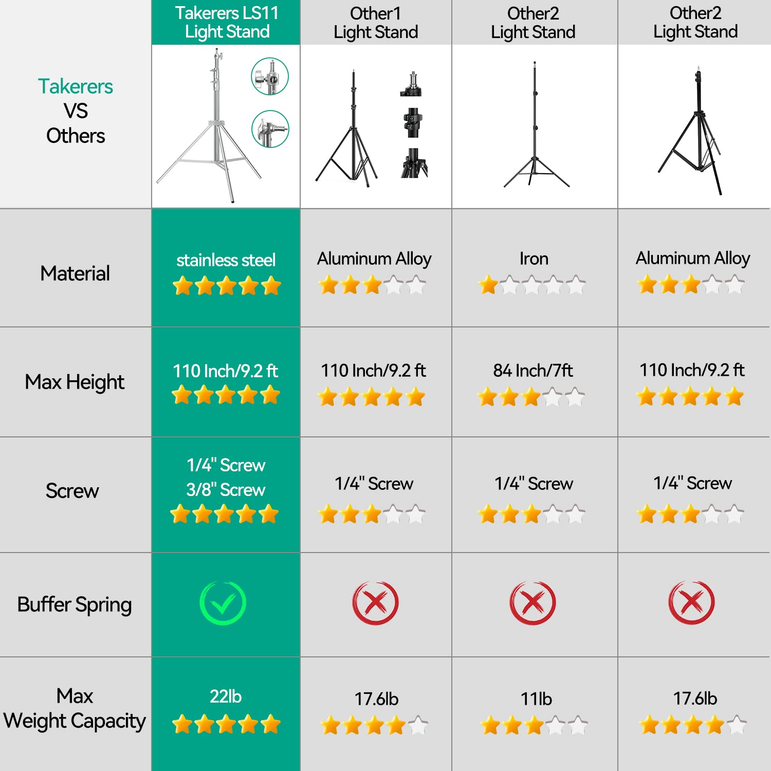 Heavy Duty Light Stand Photography: Stainless Steel   Takerers 9.2Ft/110Inch Adjustable Tripod Stands With Spring Cushioned, 1/4