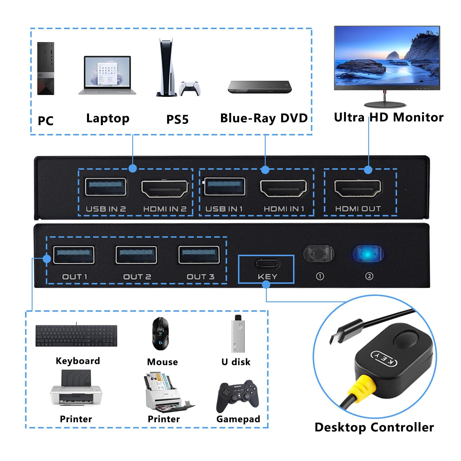 Tcnewcl 8K Hdmi Kvm Switch 2 Port, 8K@60Hz 4K@120Hz Kvm Switch Usb 3.0 For 2 Computer Share 1 Hd Monitor And 3 Usb 3.0 Devices,