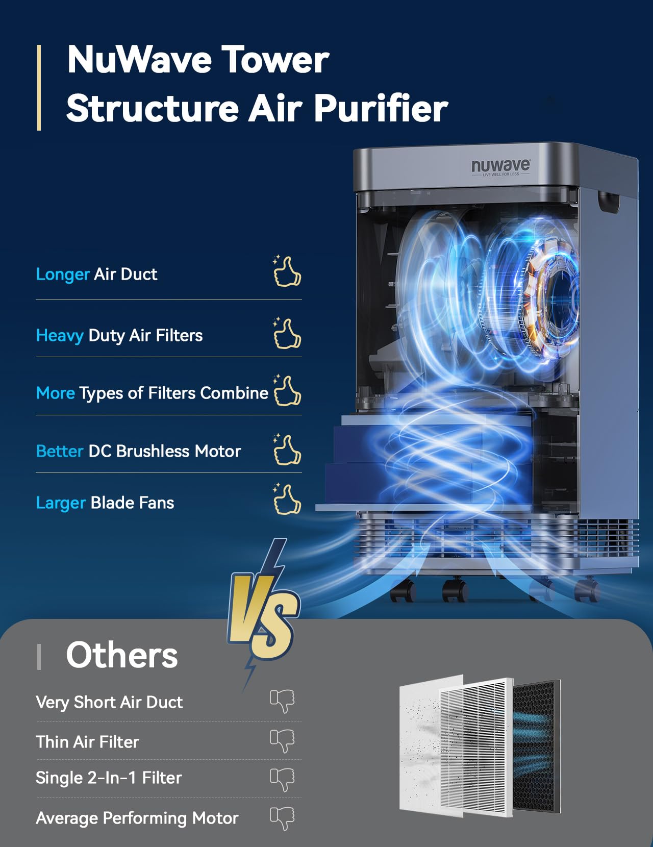 Nuwave Oxypure Zero Plus Air Purifier, Save $1200 In Filter Replacement, Covers Up To 3210Ft Large Room By 105W High Torque Moto