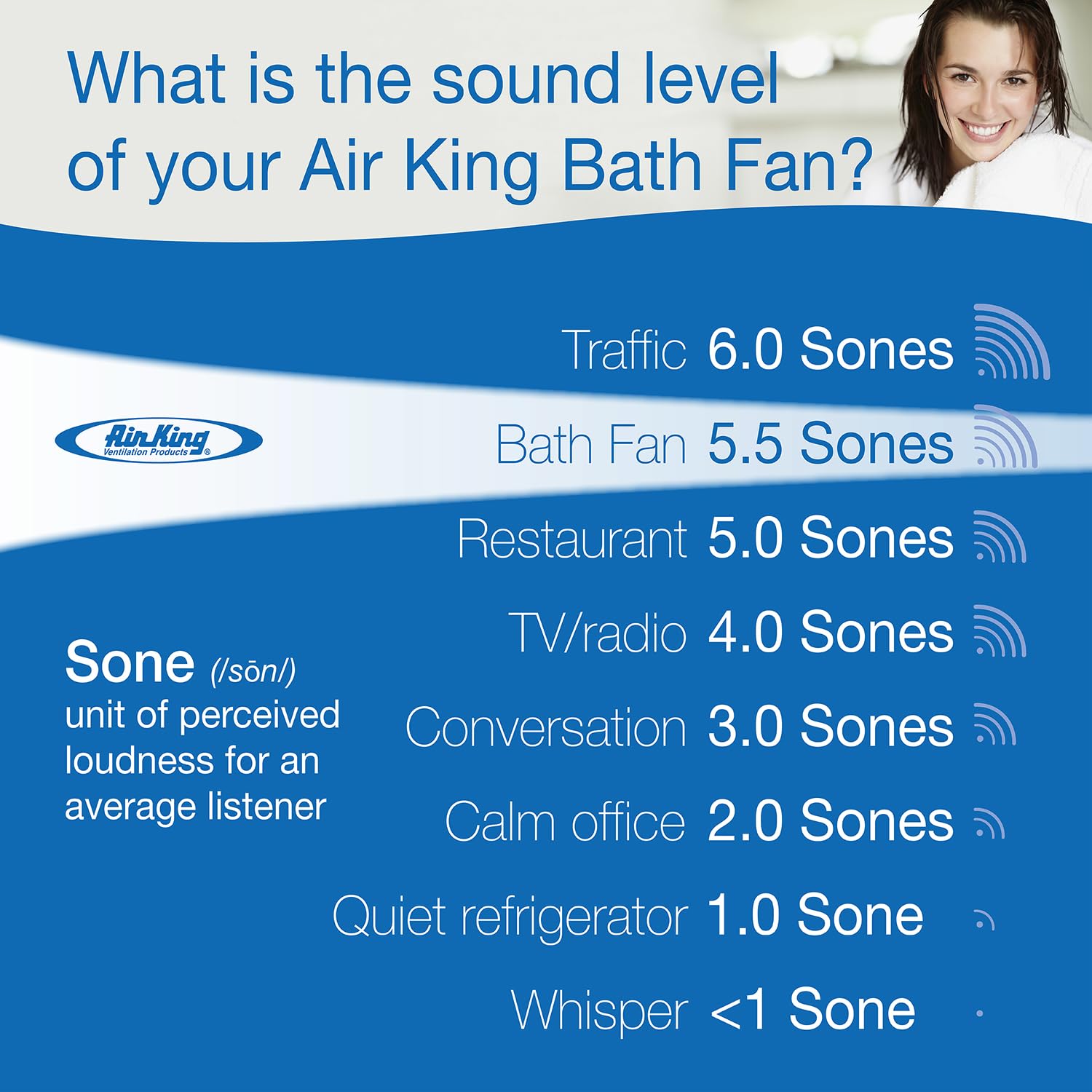 Air King As70 Advantage Series Bath 70 Cfm, 5.5 Sones Exhaust Fans, Medium, White