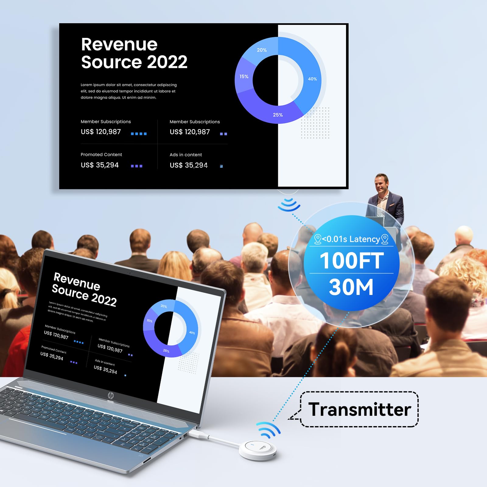 4Urpc Wireless Hdmi Transmitter And Receiver 100Ft/30M, Plug And Play Wireless Display Adapter 2.4G/5G, 4K Decode 1080P Output S