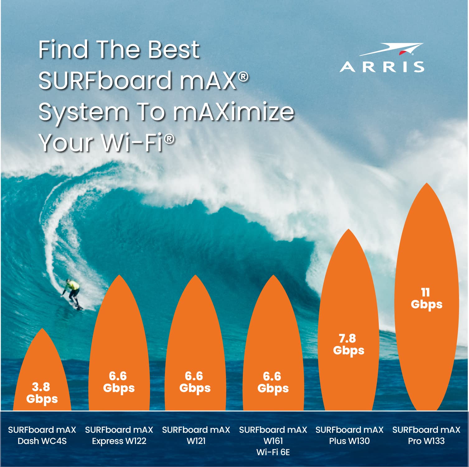 Arris Surfboard Max 6E W161 Tri Band Mesh Wi Fi 6E System | Axe6600 Wi Fi Speeds Up To 6.6 Gbps| 6 Ghz Band | Coverage Up To 5,5