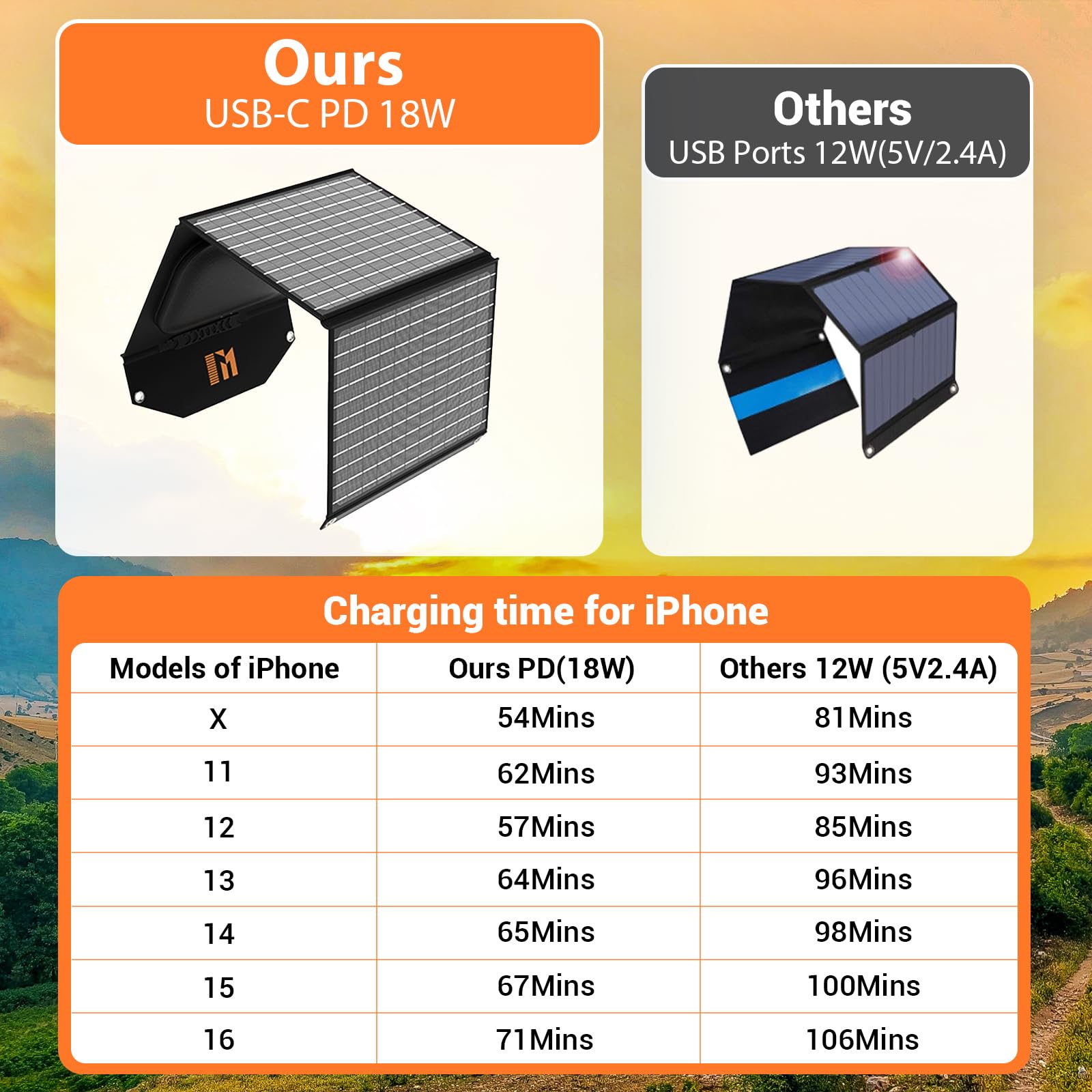 30W Portable Solar Charger Foldable Solar Panel With Usb C And Usb A 18V Mc4 Dc For Camping Backpacking Travel Fast Charging For