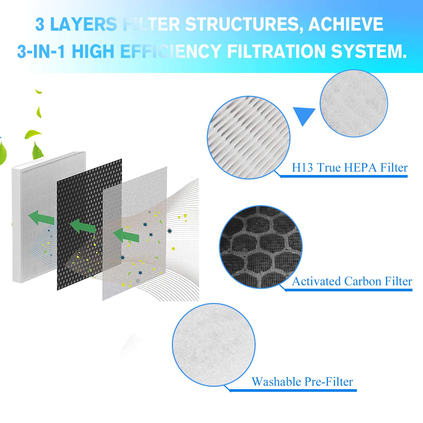 Appliancemates Vital 100 True Hepa Replacement Filters Compatible With Levoit Vital 100 & Vital 100 Rf, True Hepa And High Effic