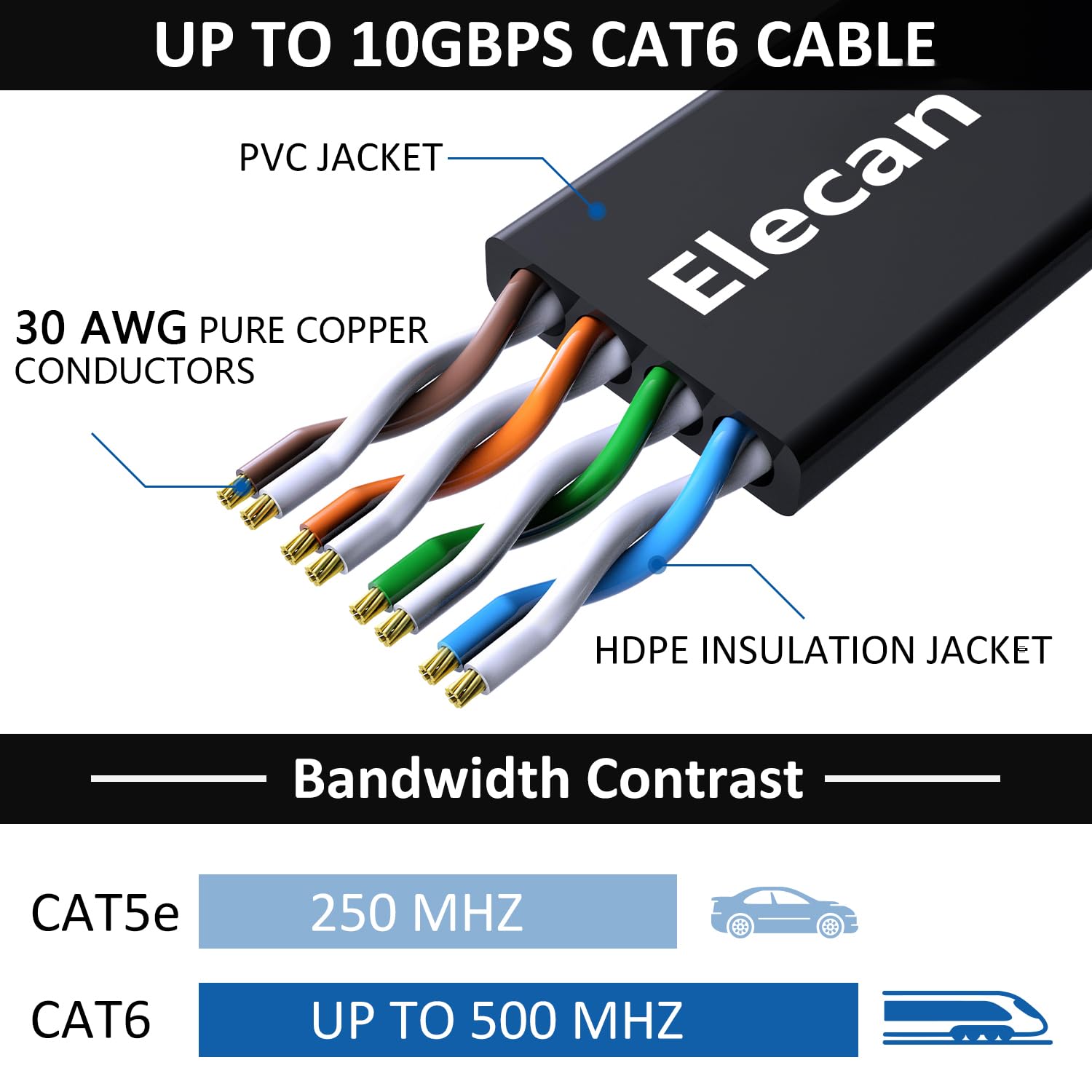 Elecan Cat 6 Flat Ethernet Cable 1 Ft/5 Pack, High Speed Slim Short Patch Cables Internet Cables, 30 Awg Pure Copper 10Gbps 500M