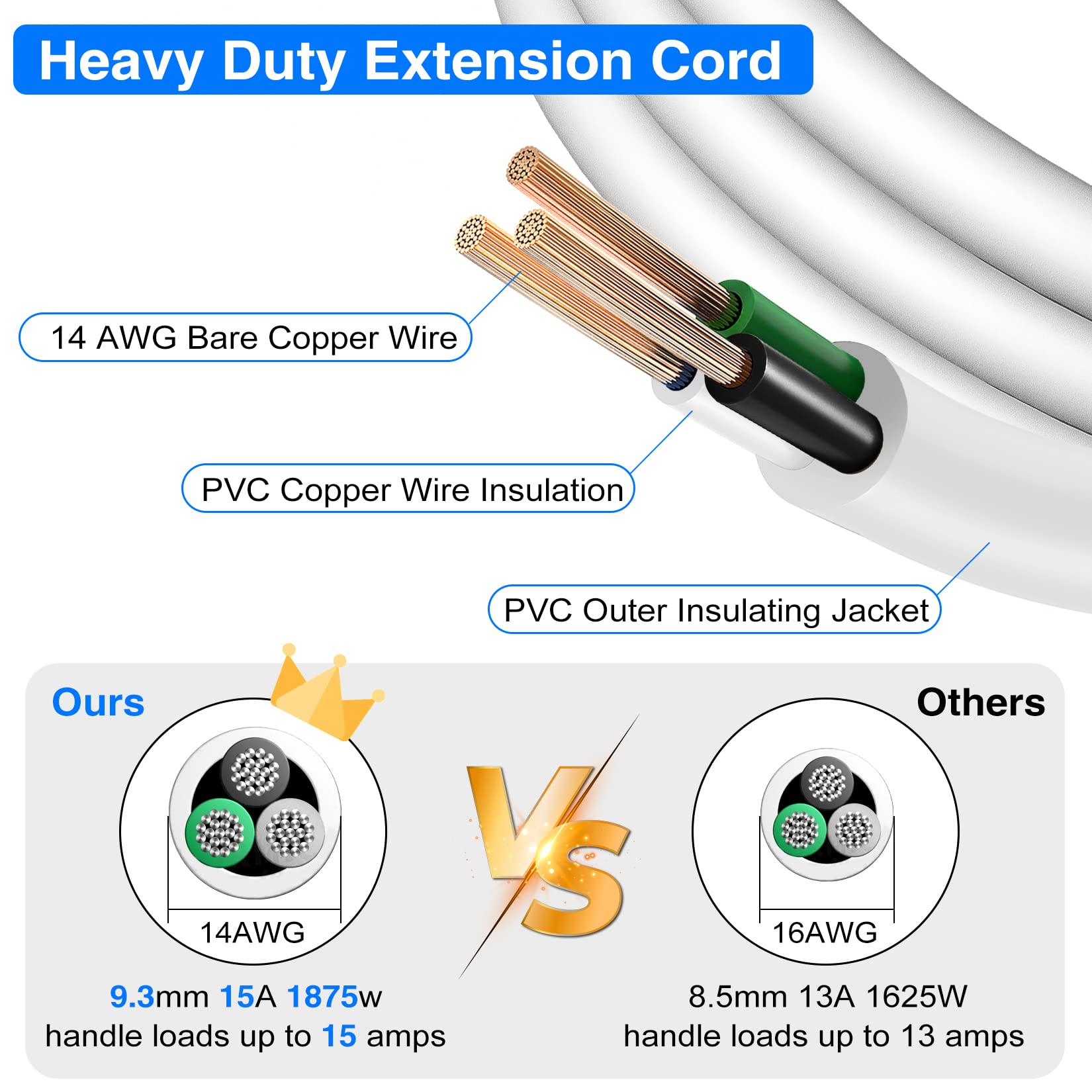 Vseer 6Feet 1875W 15A 14Awg Flat Plug Heavy Duty Extension Cord Outlet Saver 3 Prong Grounded Short Power Extension Cord,Ul List