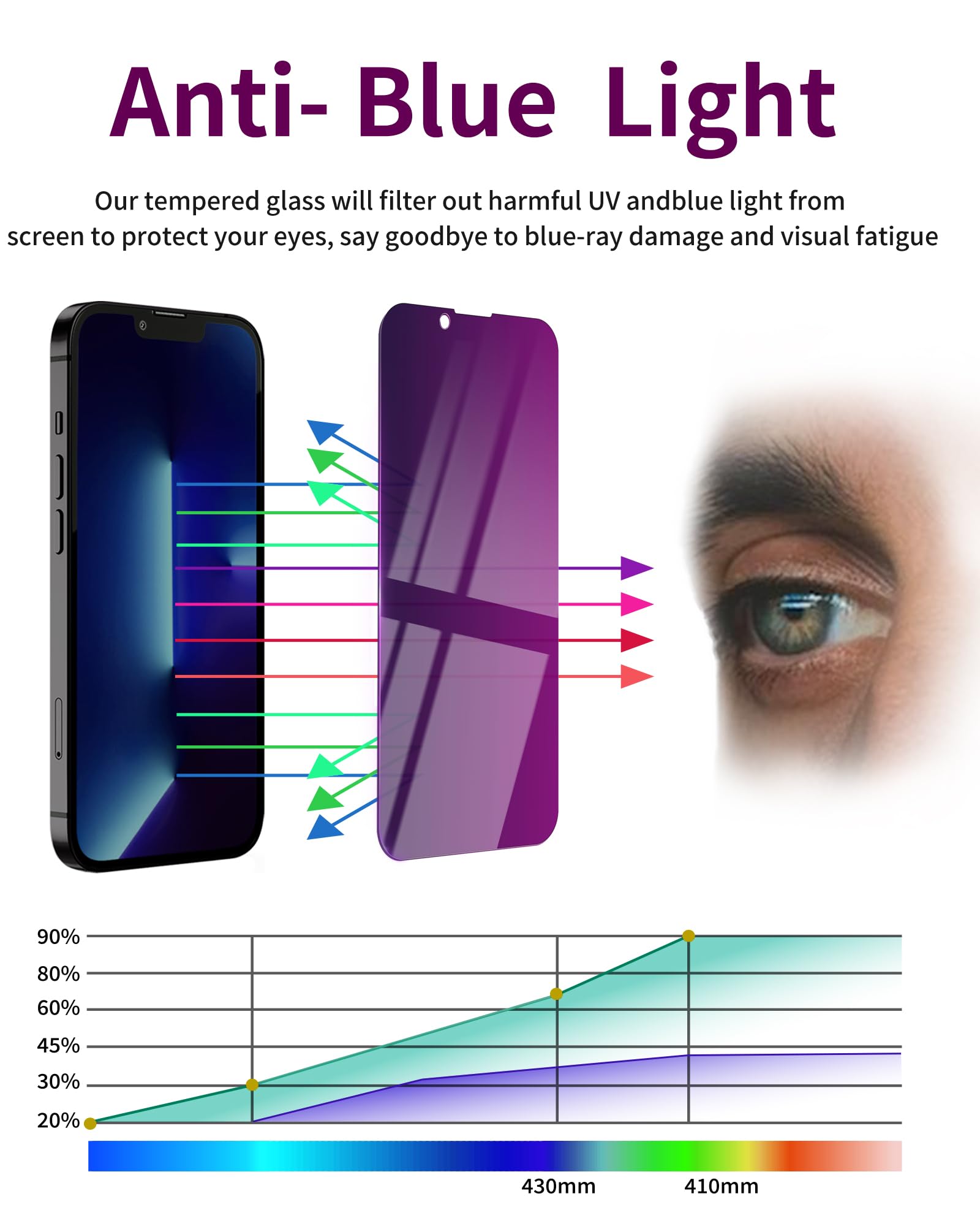 Ifaeveus 2 Pack Privacy Screen Protector For Iphone 14/13 Pro/13 Tempered Glass 6.1Inch Private Saver Purple Anti Spy Anti Blue