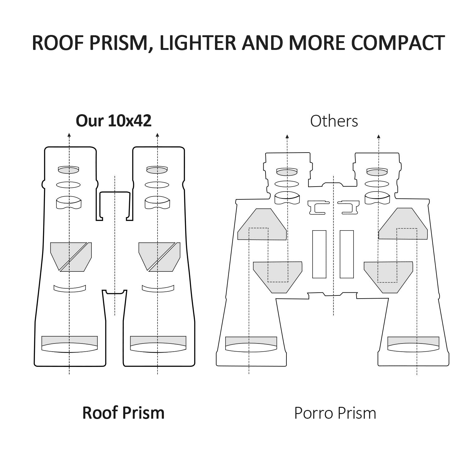 Skygenius 10X42 Binoculars For Adults, Quick Focus Binoculars Full Multi Coated Film Lens, 1.10Ib Lightweight Binoculars For Bir