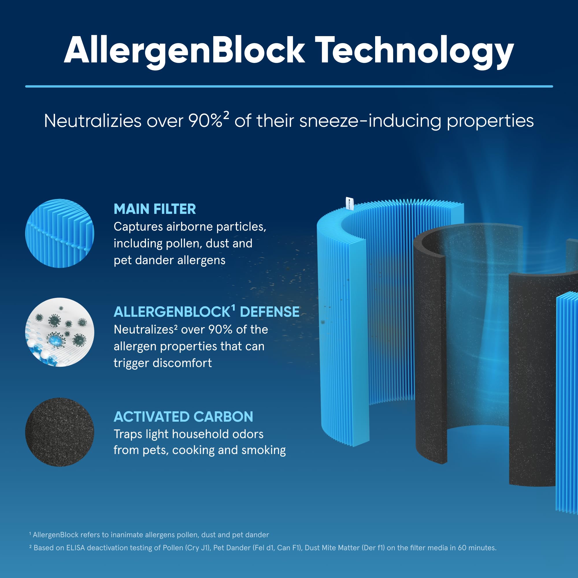 Blueair Blue Pure 411 Max Series Allergenblock Filter, Genuine Replacement Blueair Filter, Allergies Pollen Dust Pet Dander,411