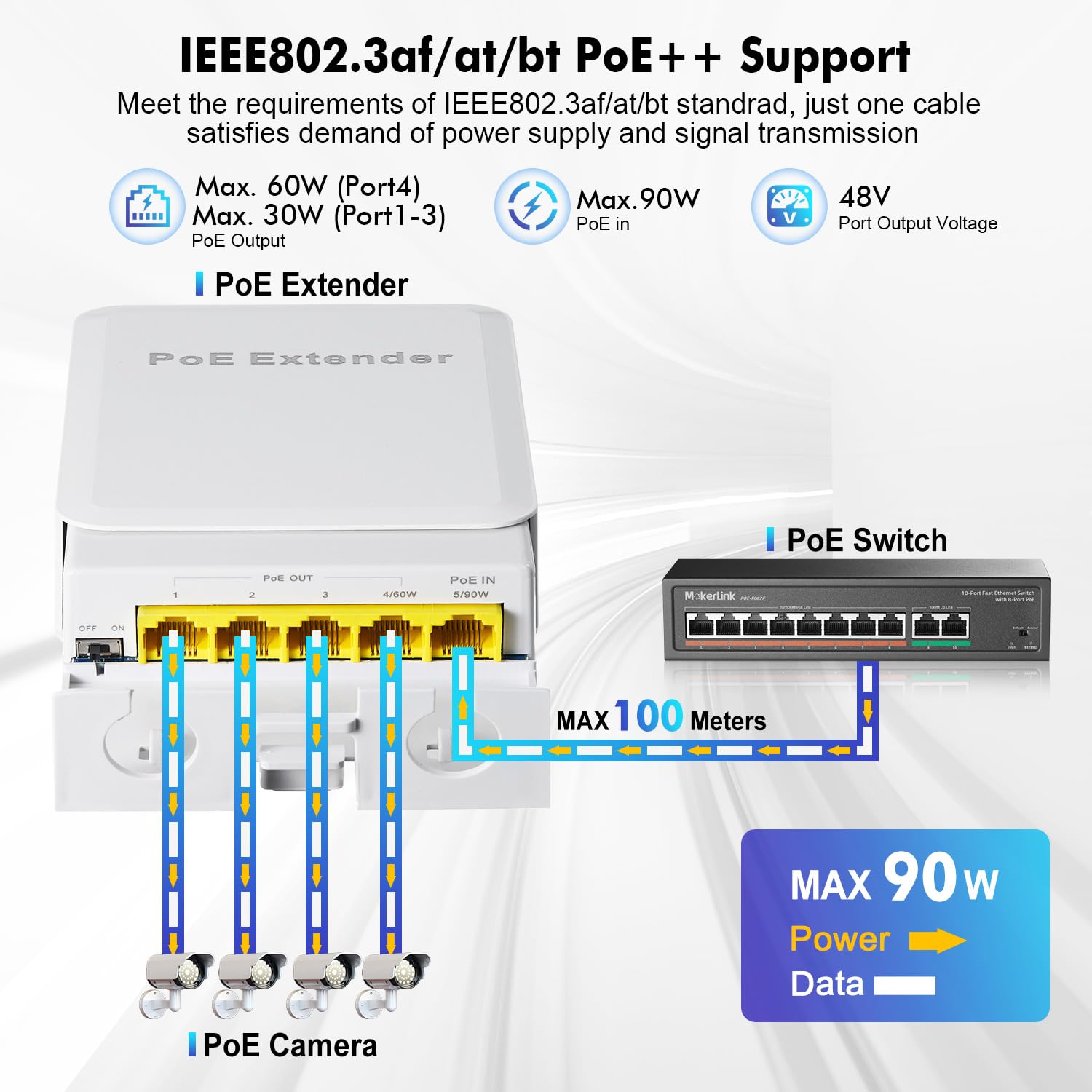Mokerlink Outdoor 5 Port Gigabit Poe Extender, Ieee 802.3 Af/At/Bt Poe Repeater 90W, 10/100/1000Mbps, 1 Poe In 4 Poe Out, Wall M