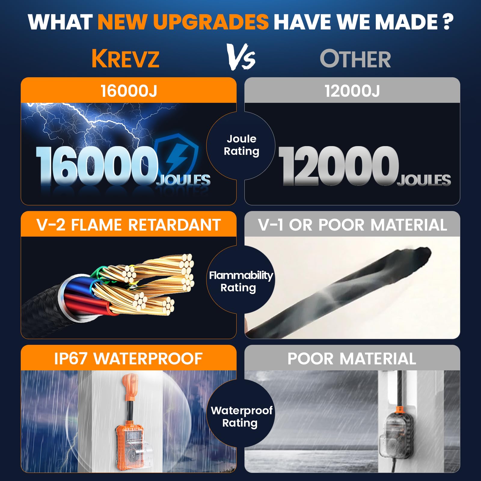 Krevz 16000 J Rv Surge Protector 50 Amp, Upgraded Dual Monitor Display Rv Power Surge Protector With Safety Certification, High/