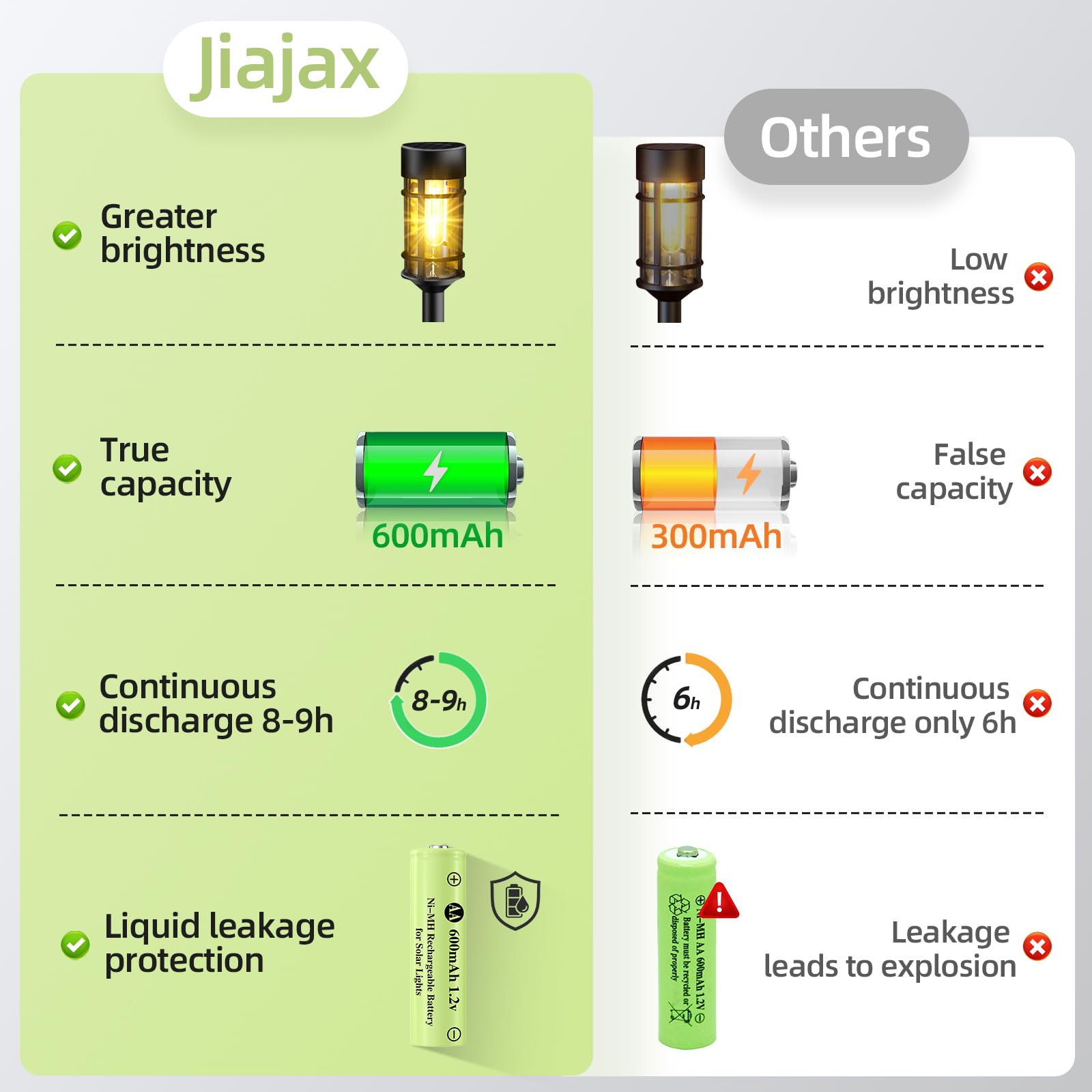 Jiajax Ni-Mh Rechargeable Aa Batteries, Aa 600Mah 1.2V Solar Batteries For Garden Landscaping Outdoor Solar Lights, String Light