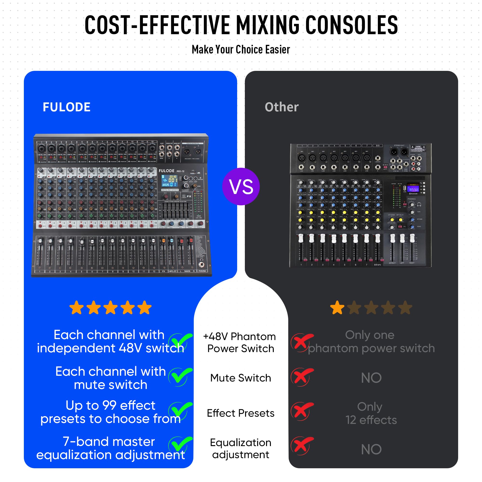 Fulode 12 Channel Bluetooth Studio Audio Mixer 99 Bit Dsp Digital Processor W/Usb Mp3 For Pc Recording Input, Rca, Xlr Microphon
