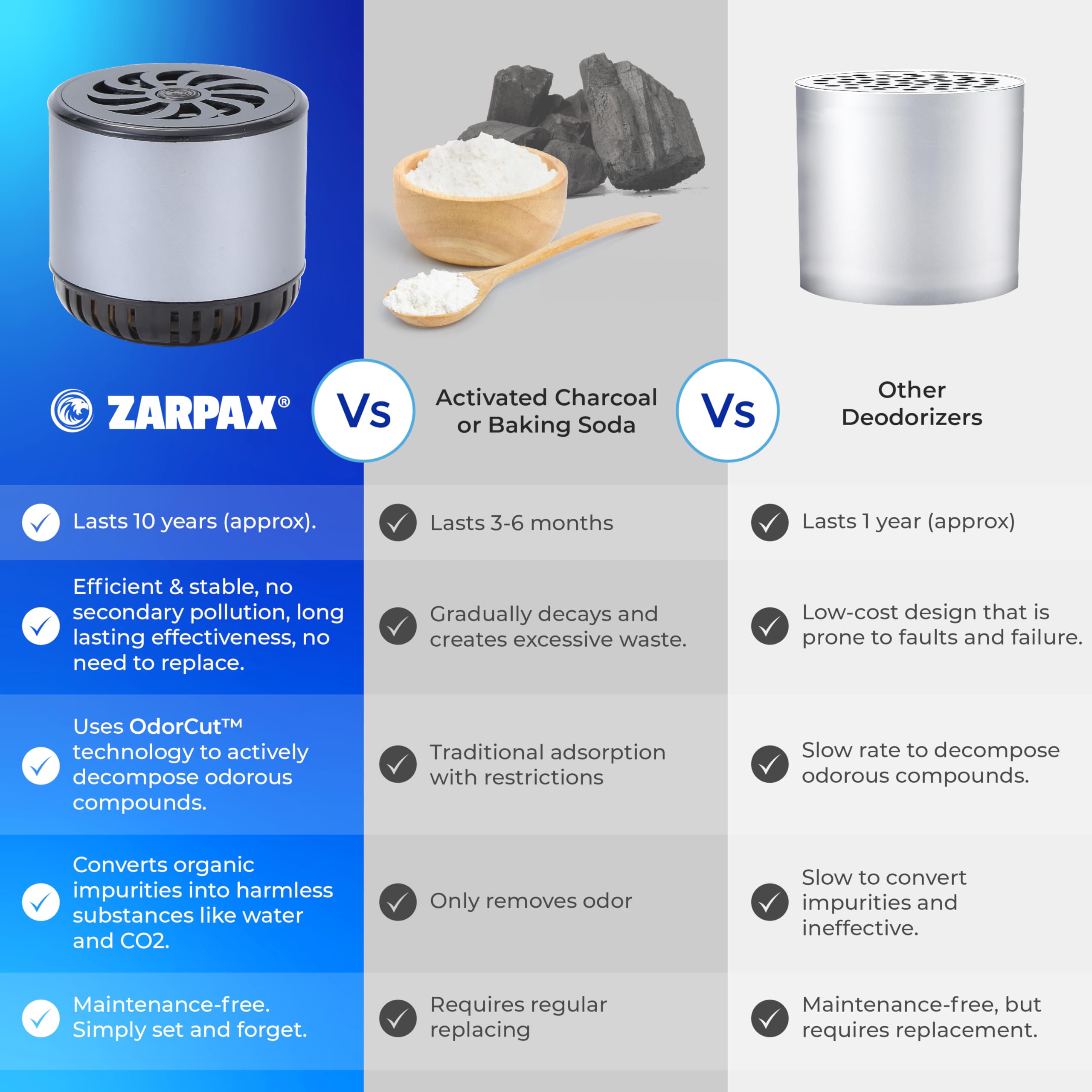 Zarpax Refrigerator Deodorizer   Double Pack   Fridge Smell Eliminator Lasts For 10 Years  18Ft3 Capacity Strong Fridge Odor Abs