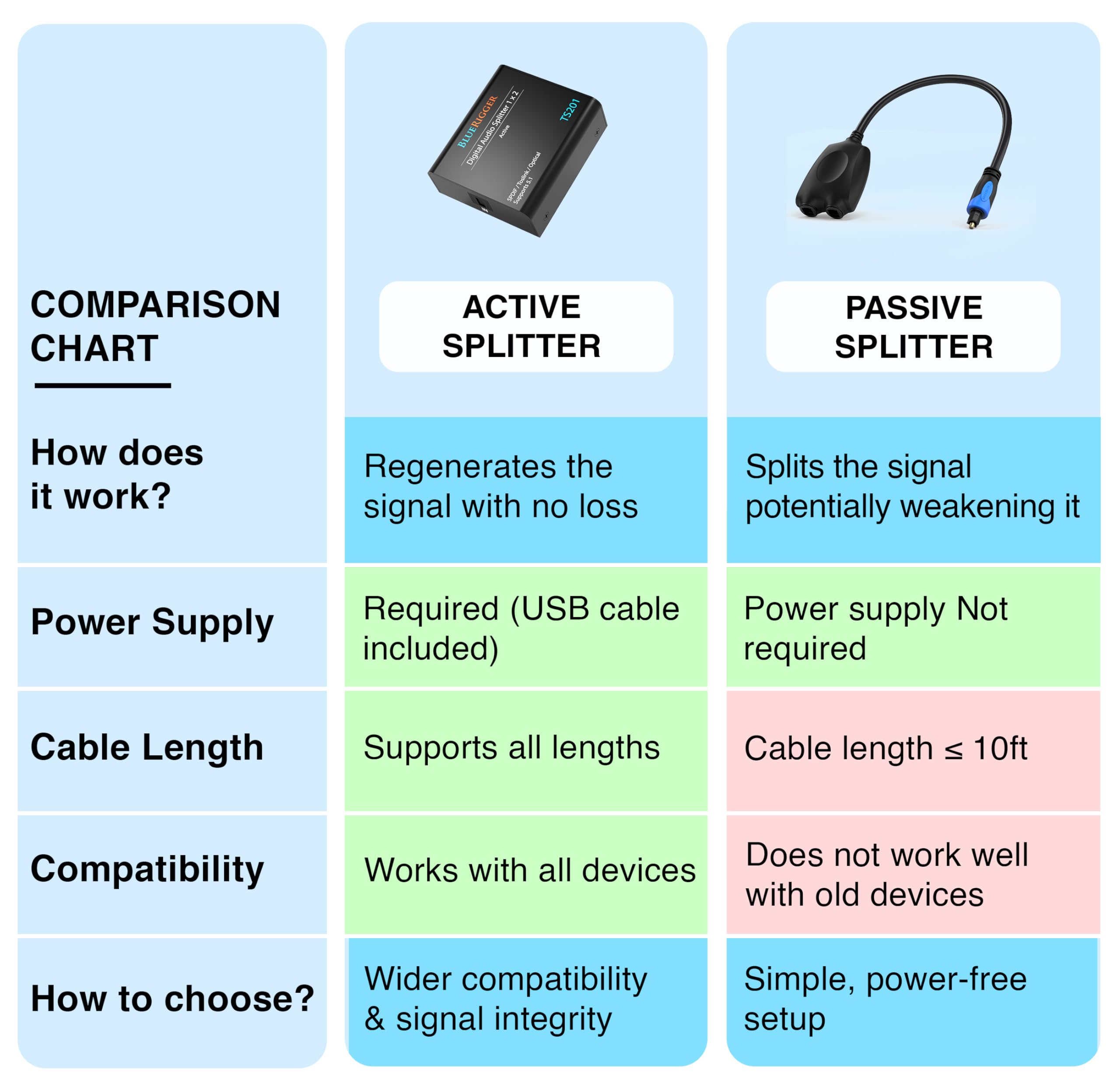 Bluerigger Digital Optical Audio Splitter (Active Toslink Splitter 1 In 2 Out, Spdif, Fiber Optic Adapter) - Compatible With Hom