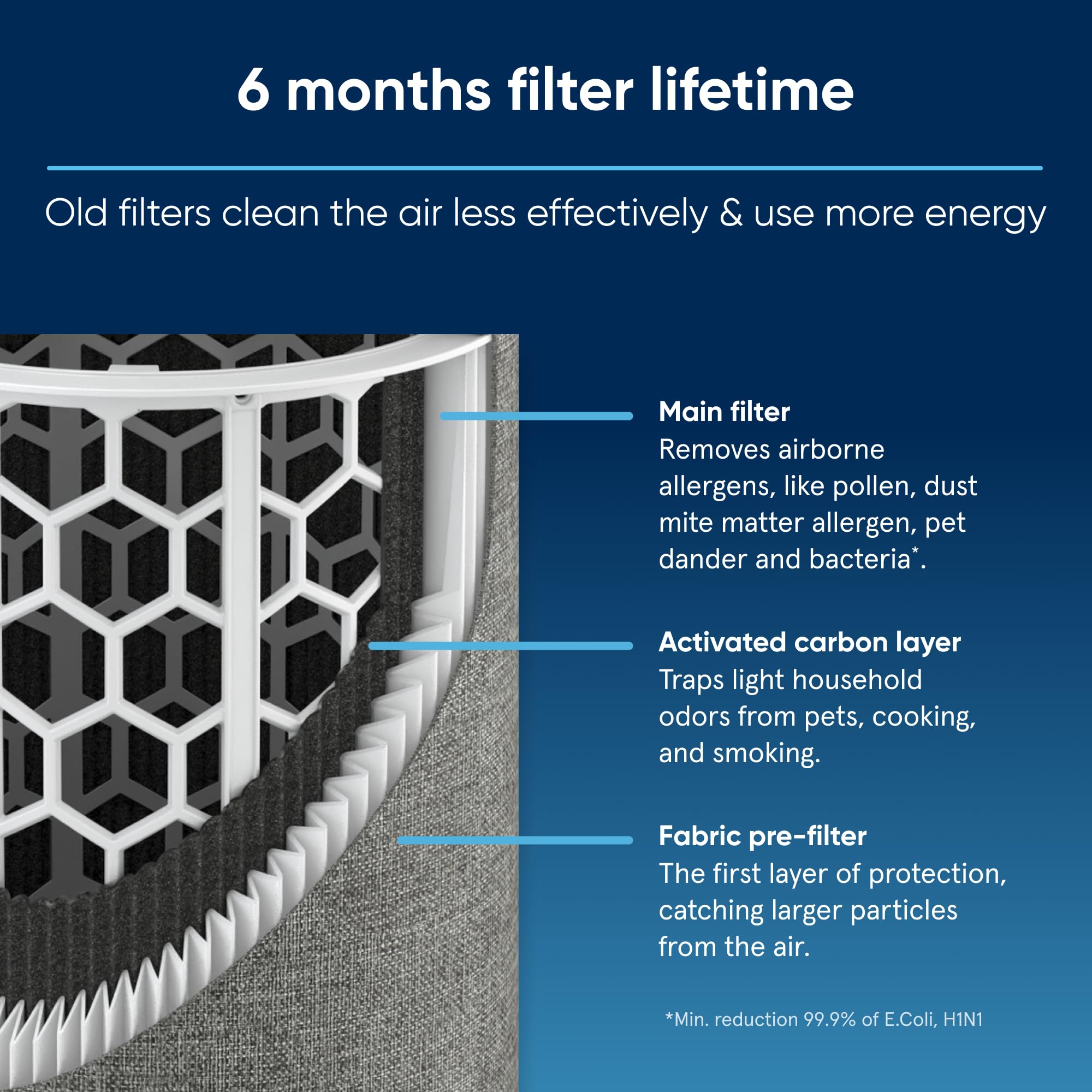 Blueair Genuine Filter For Blue Pure 511 Air Purifier