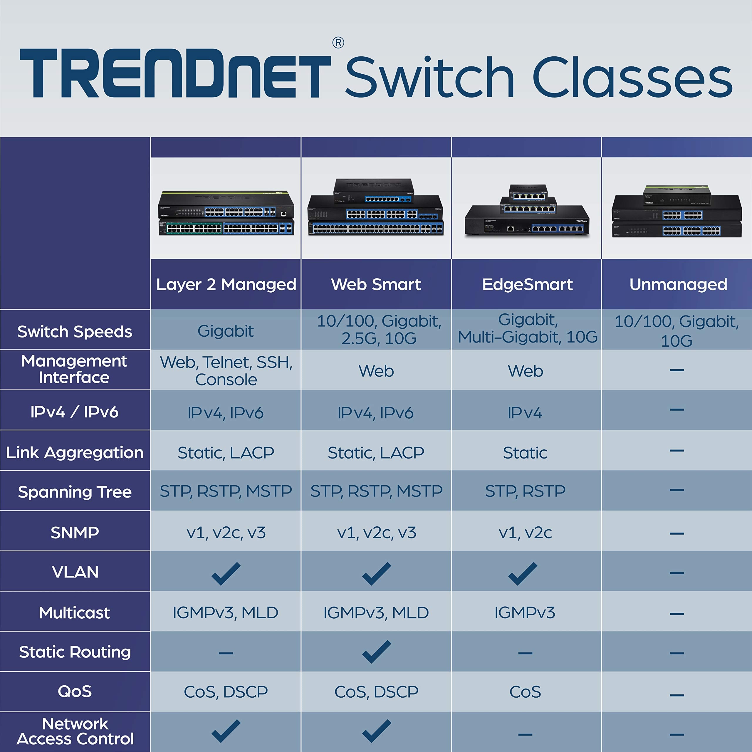 Trendnet 5 Port Gigabit Edgesmart Switch, Teg S50Es, 5 X Gigabit Ports, 10Gbps Switch Capacity, Ethernet Network Desktop Switch,