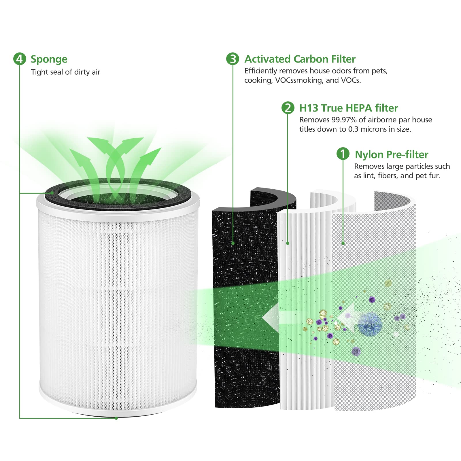 Tpap001 H13 True Hepa Air Filter, Only Compatible With Toppin Tpap001 Comfy Air C2 Air Purifier, H13 True Hepa Filter For Toppin