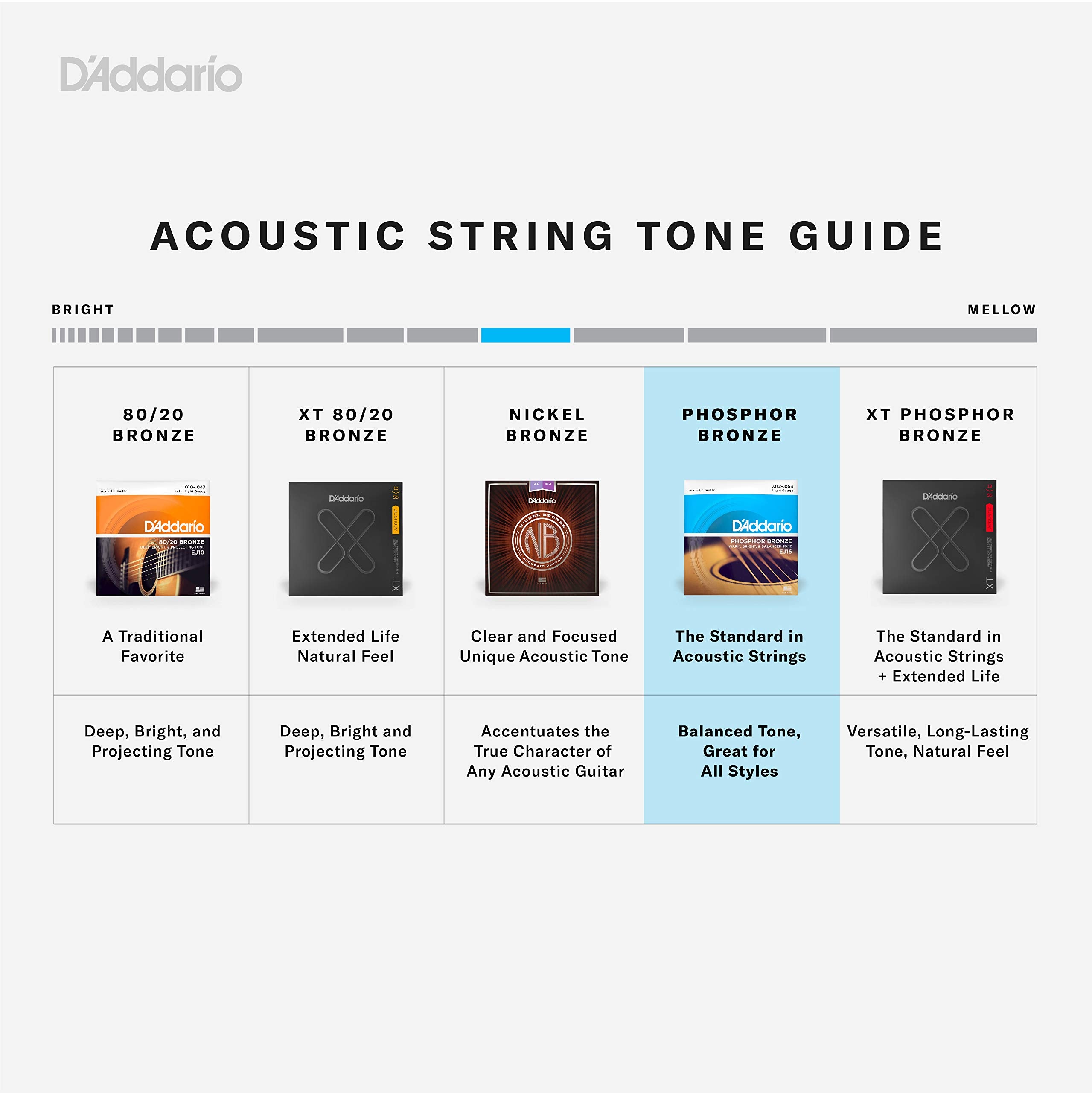 D'Addario Guitar Strings   Phosphor Bronze Acoustic Guitar Strings   Ej26 3D   Rich, Full Tonal Spectrum   For 6 String Guitars
