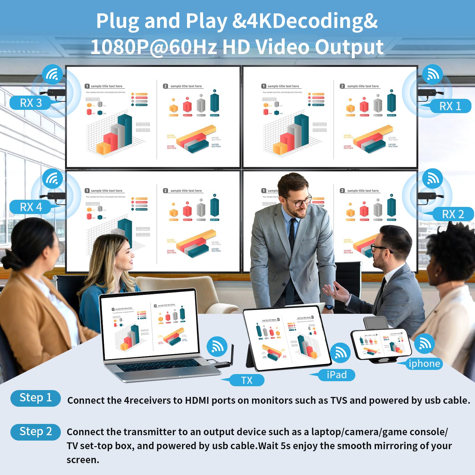 Liulanz Wireless Hdmi 4 Receiver And Transmitter Usb C Extender Kit,Plug & Play 165Ft Portable 2.4G/5G Wirelessly Simultaneous E