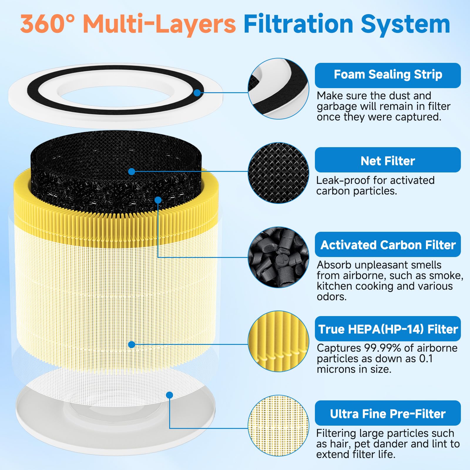 2 Pack True Hepa 14 240 Pet Care Replacement Filter Fit For Puroair 240 Air Puri Fier. For Puroair Hepa 14 Air Puri Fier Filter