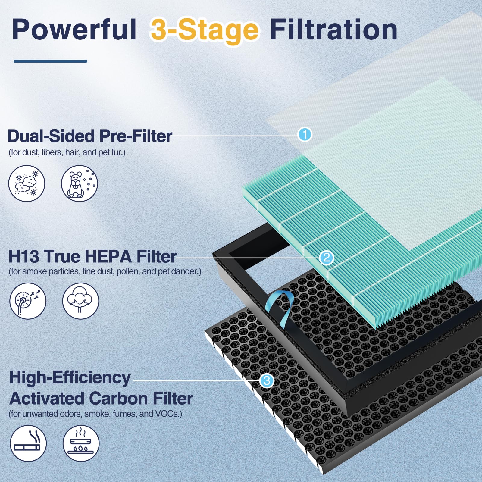Vital 100S Smoke Remover Replacement Filter For Levoit Vital 100 And Vital 100S P Air Purifier, 3 In 1 Filter, Efficiency Activa
