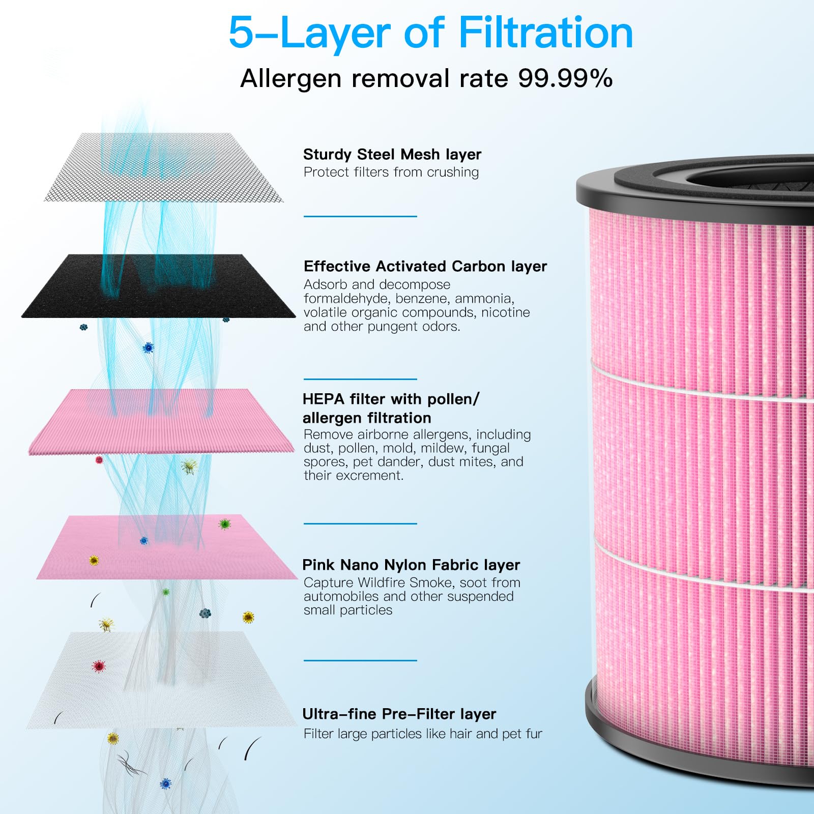 Air Purifier Ap0601 Pollen/Pet Allergens Replacement Filters, 5 In 1 With Activated Carbon, High Efficiency Hepa Filter, Pink, 2
