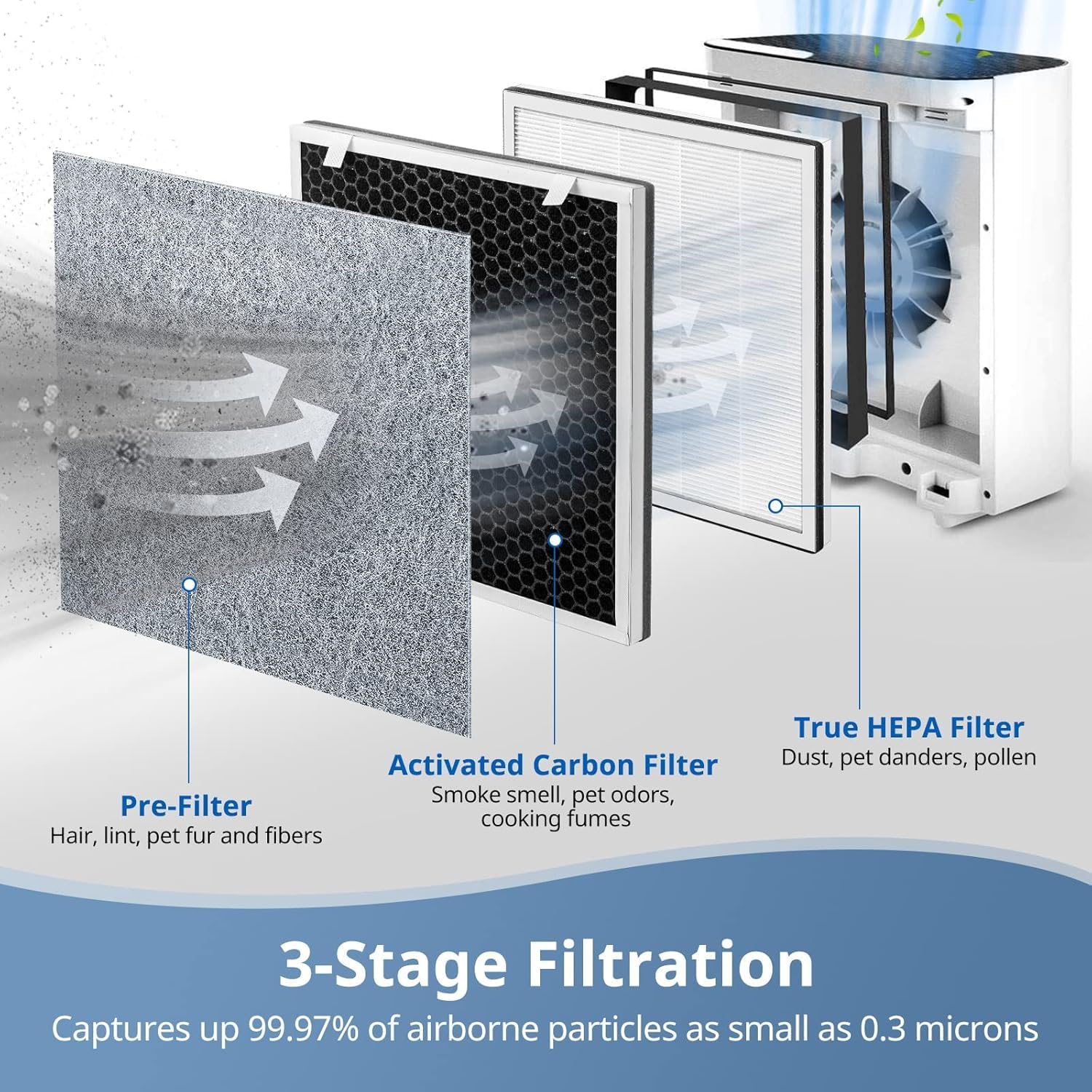 3 Pack Vital 100 True Hepa Replacement Filter Compatible With Levoit Vital 100 Air Purifi Er, H13 True Hepa And High Efficiency