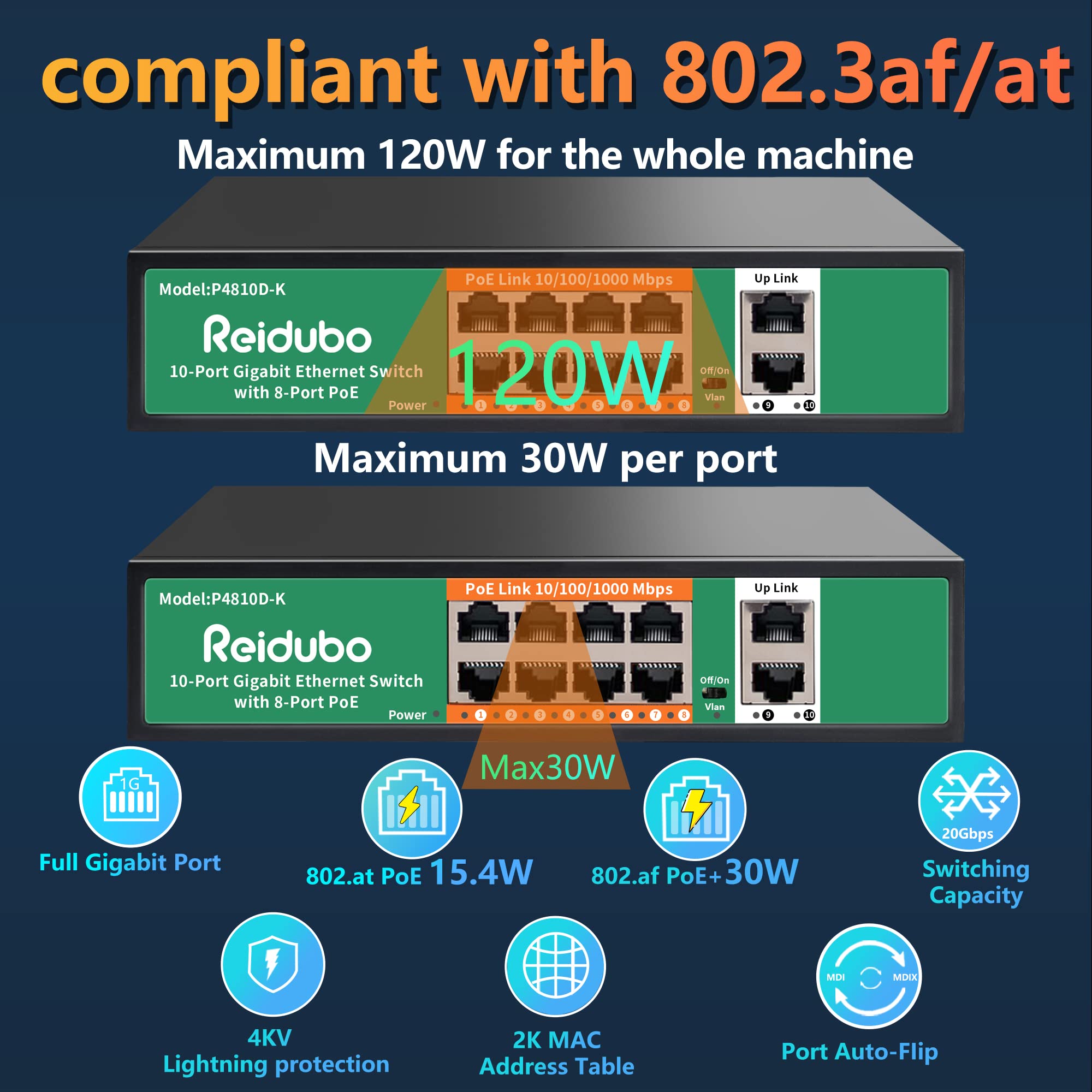 Reidubo 8 Port Gigabit Poe Switch With 2 Gigabit Uplink,1000Mbps Poe Ethernet Unmanaged Network Switch,120W, Plug & Play, Vlan,