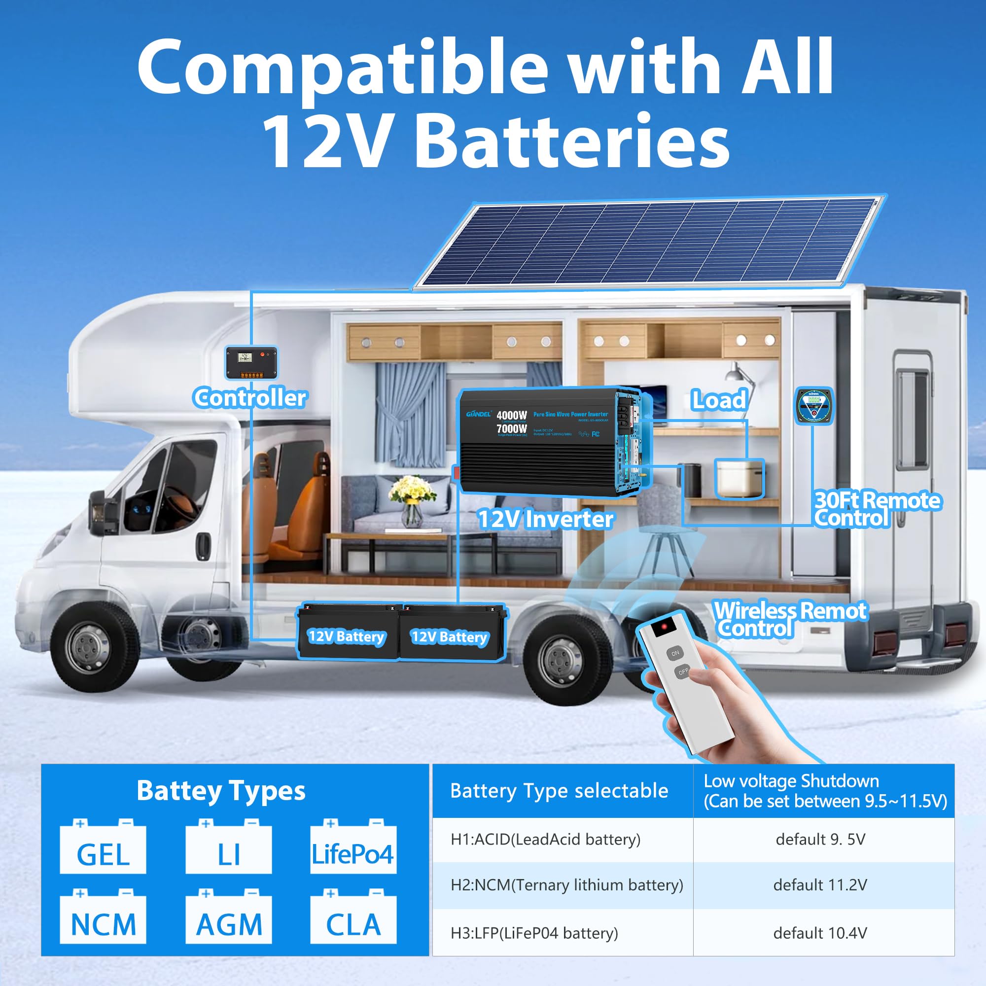 Giandel 4000W Pure Sine Wave Power Inverter 12V To 120V Ac,7000W Surge,Compatible With All 12V Batteries,Dual Remote Control,Ul