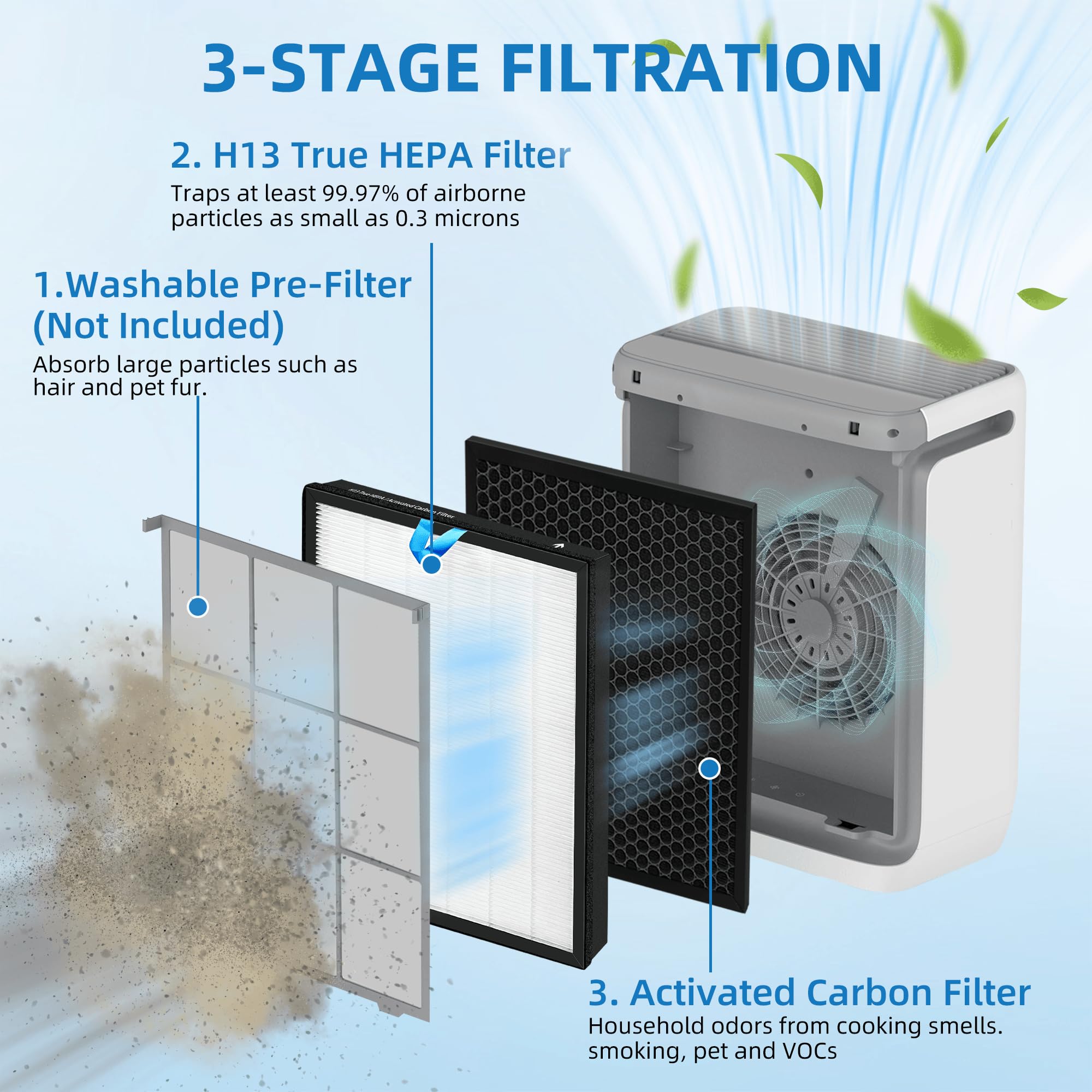 Vital 100S Replacement Filter For Levoit Smart Wifi Vital 100S Air Purifier, 3 In 1 True Hepa And High Efficiency Activated Carb