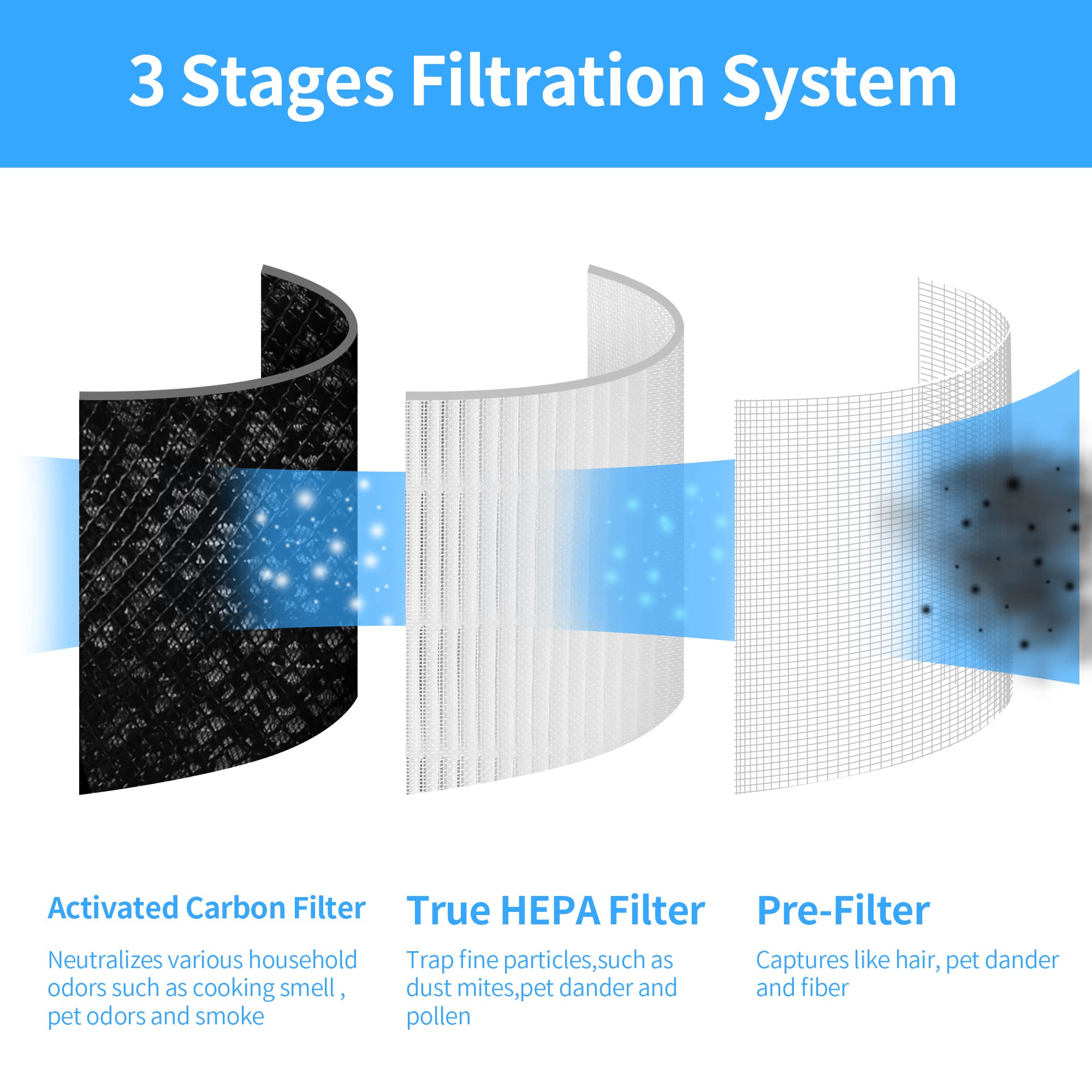 Breabetter 2 Pack H7121101 Replacement Filter Compatible With Govee Purifier H7121, H13 True Hepa + High Efficiency Activated Ca