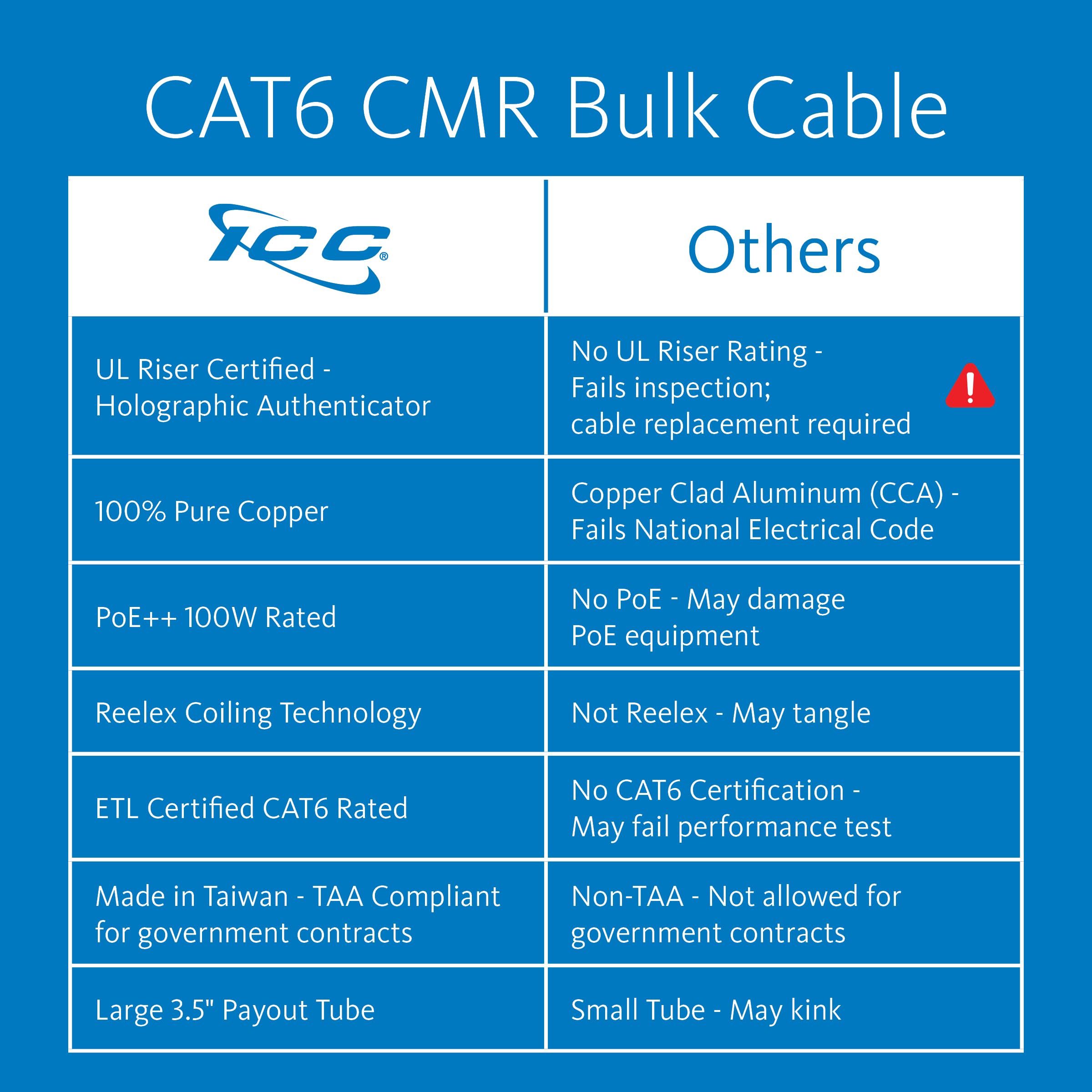 Icc Cat6 Cmr Riser 1000Ft - Utp 23Awg, 100% Solid Pure Copper, Unshielded, Bulk Ethernet Cable, Poe++, 500Mhz, Reelex Pull Box,