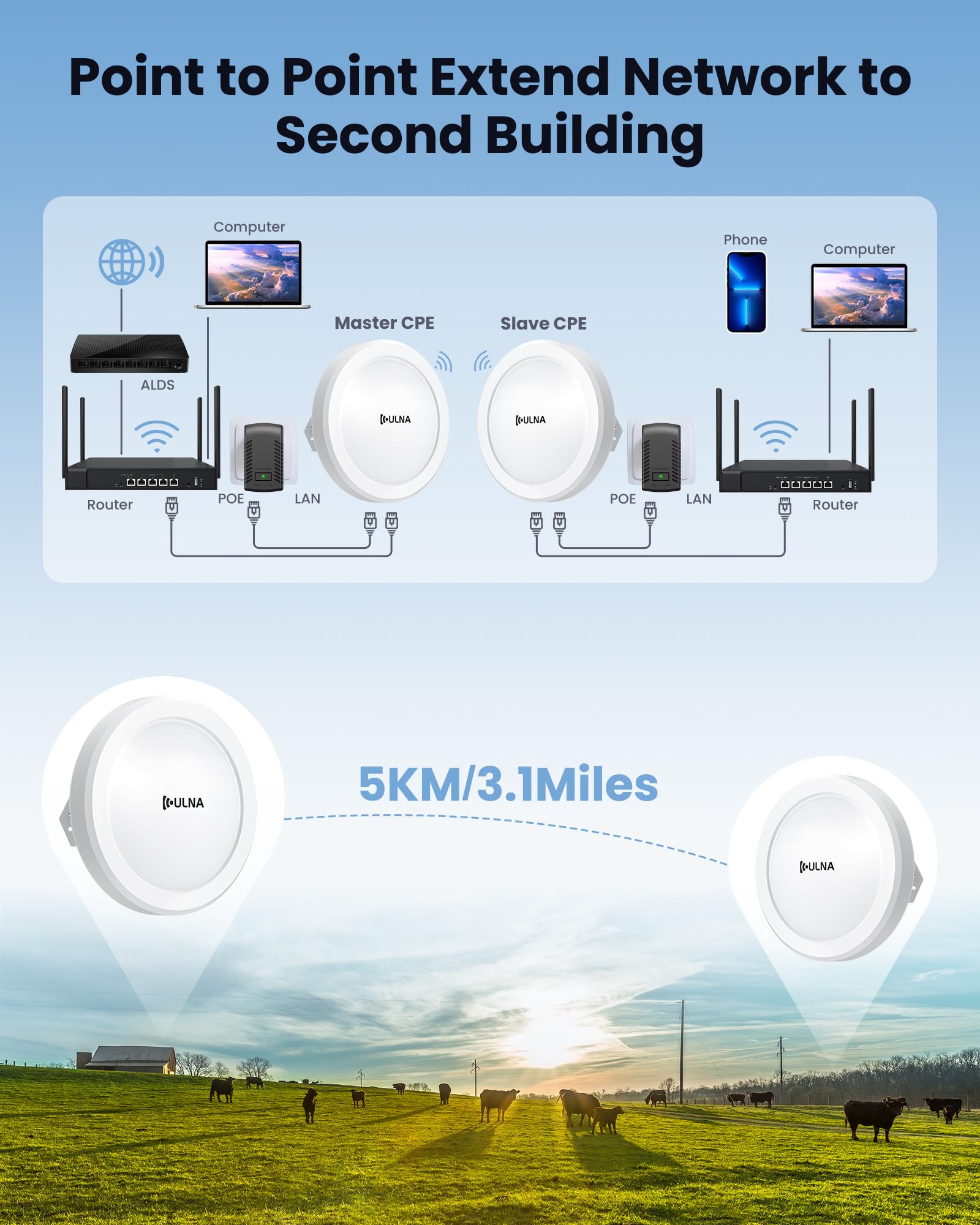 Wireless Bridge, Point To Point Wifi Bridge Outdoor, 5Km Ptp/Ptmp Wifi Bridge Kit, 5.8G Gigabit Wireless Access Point With Dual