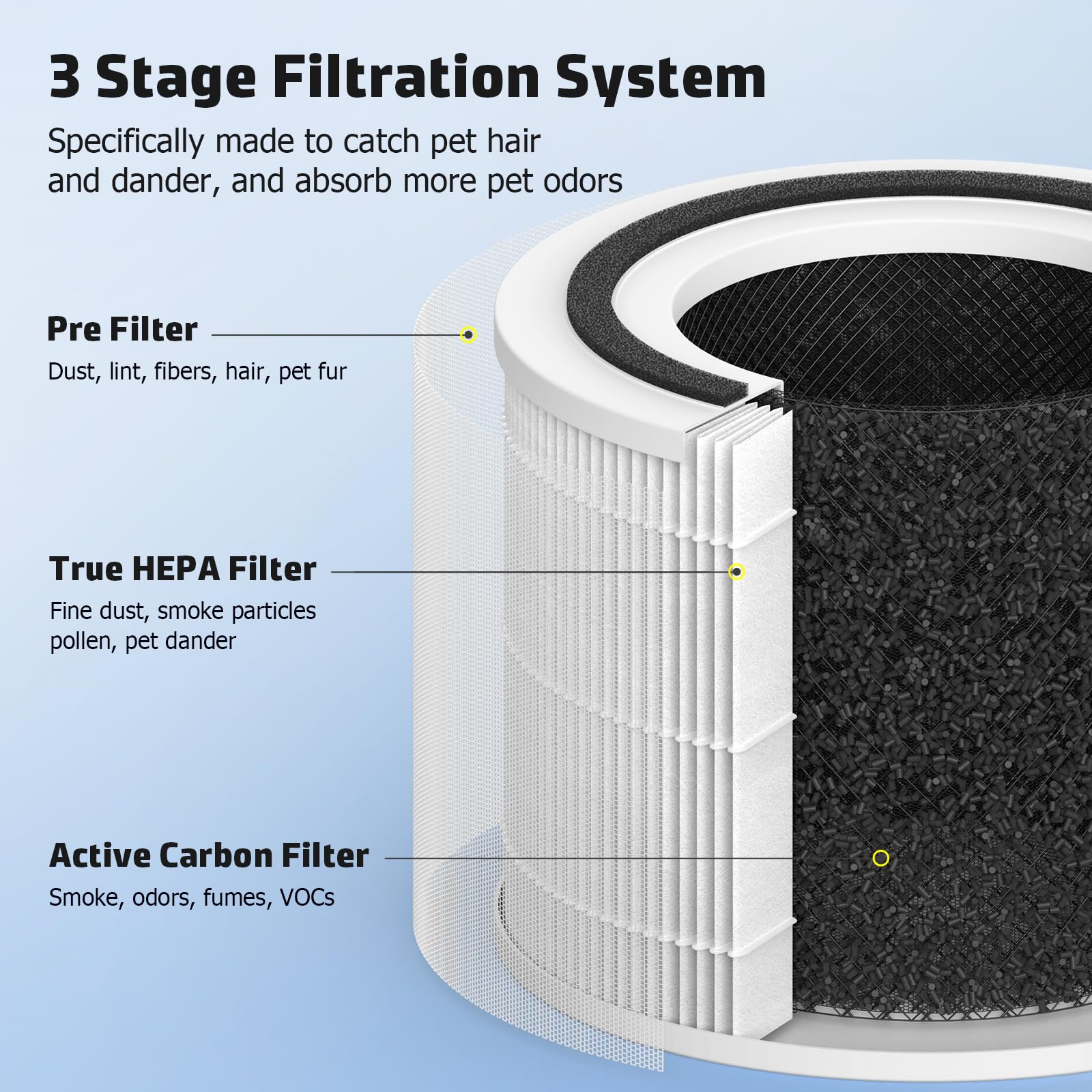 Fmdzfl Hepa Replacement Filter Compatible Levoit Core300, Core300S, 3 In 1 True Hepa Filter With Carbon Filter Set, Compared To